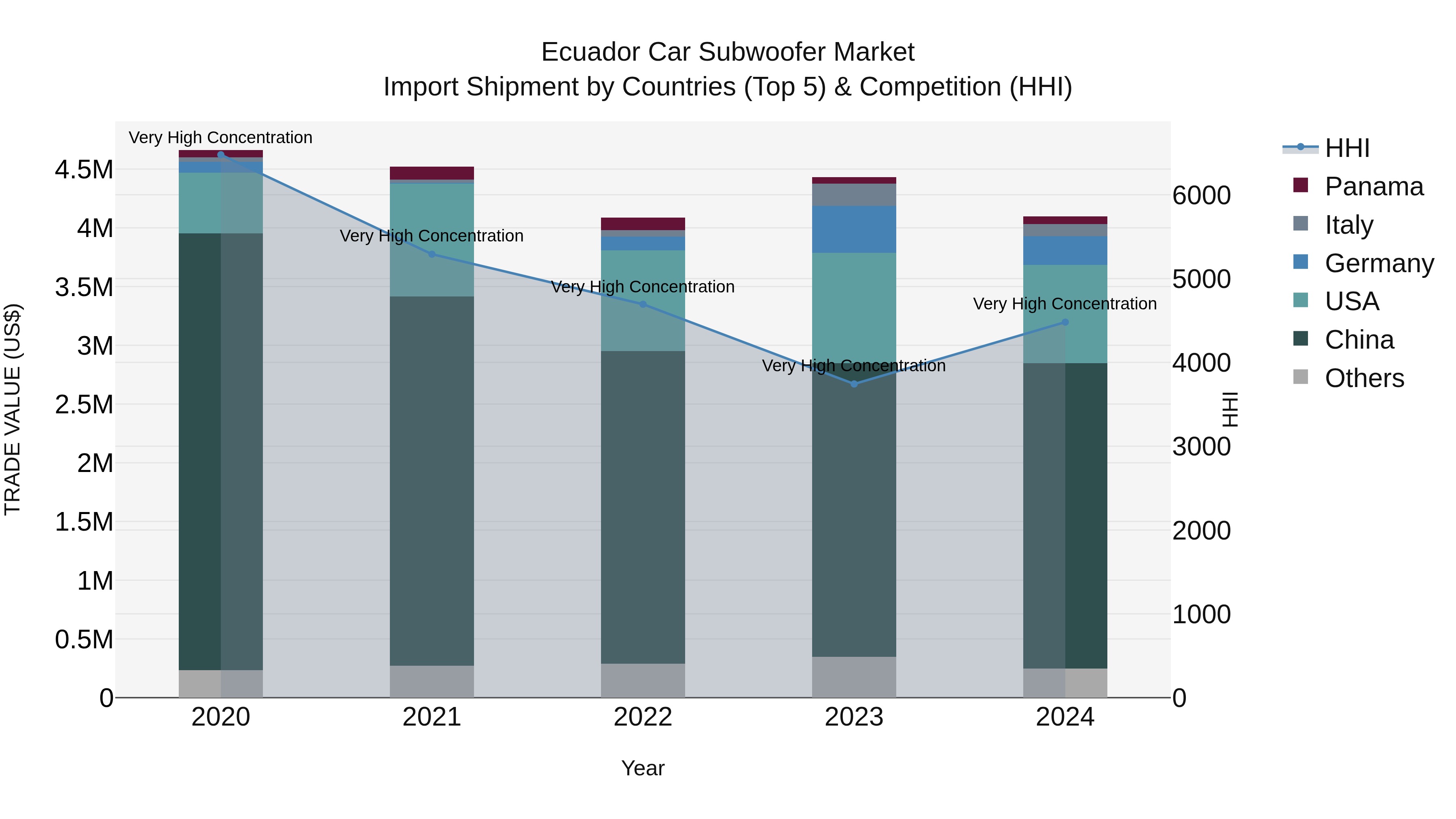 Ecuador Car Subwoofer Market Top 5 Importing Countries and Market Competition (HHI) Analysis