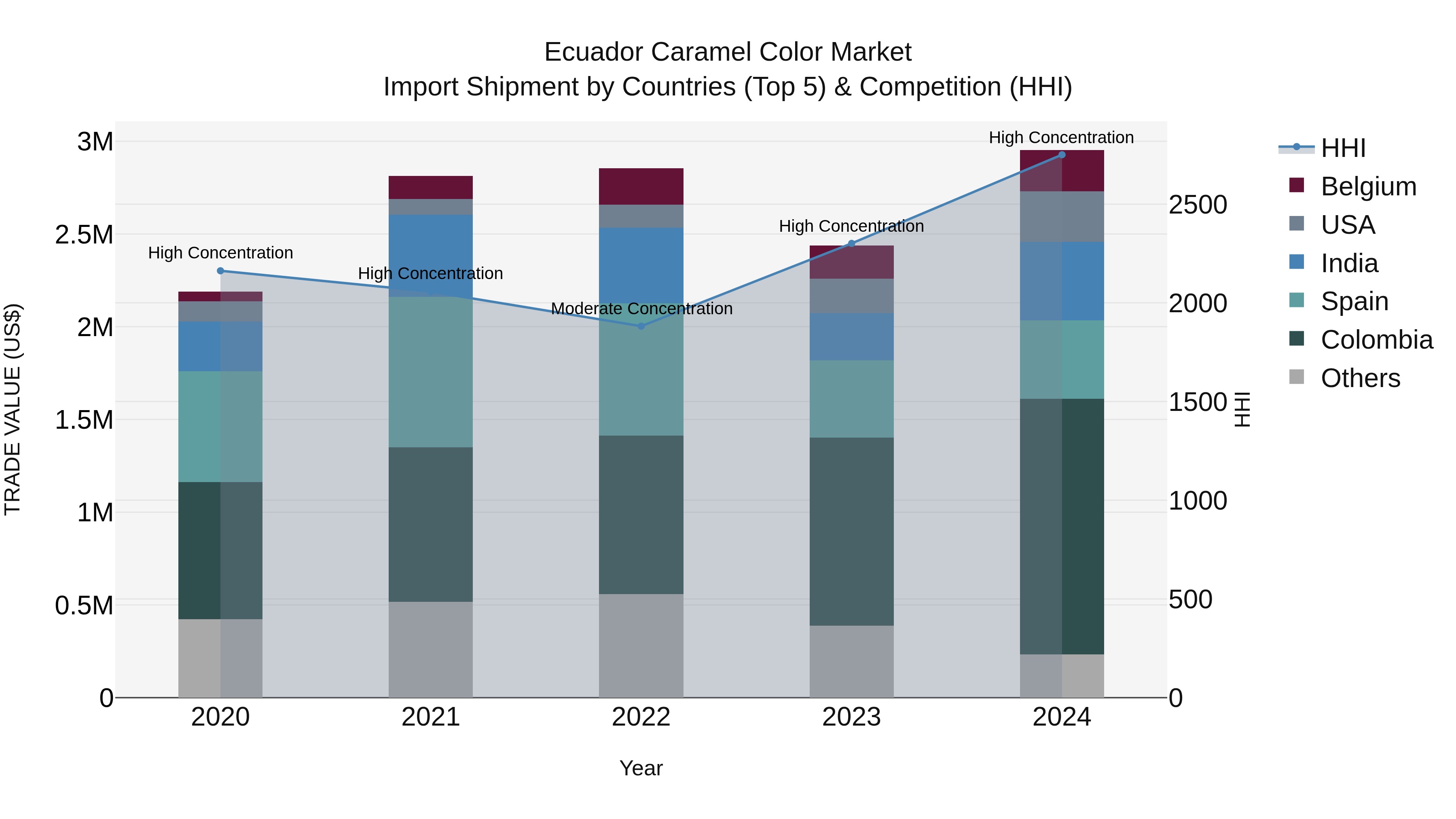 Ecuador Caramel Color Market Top 5 Importing Countries and Market Competition (HHI) Analysis
