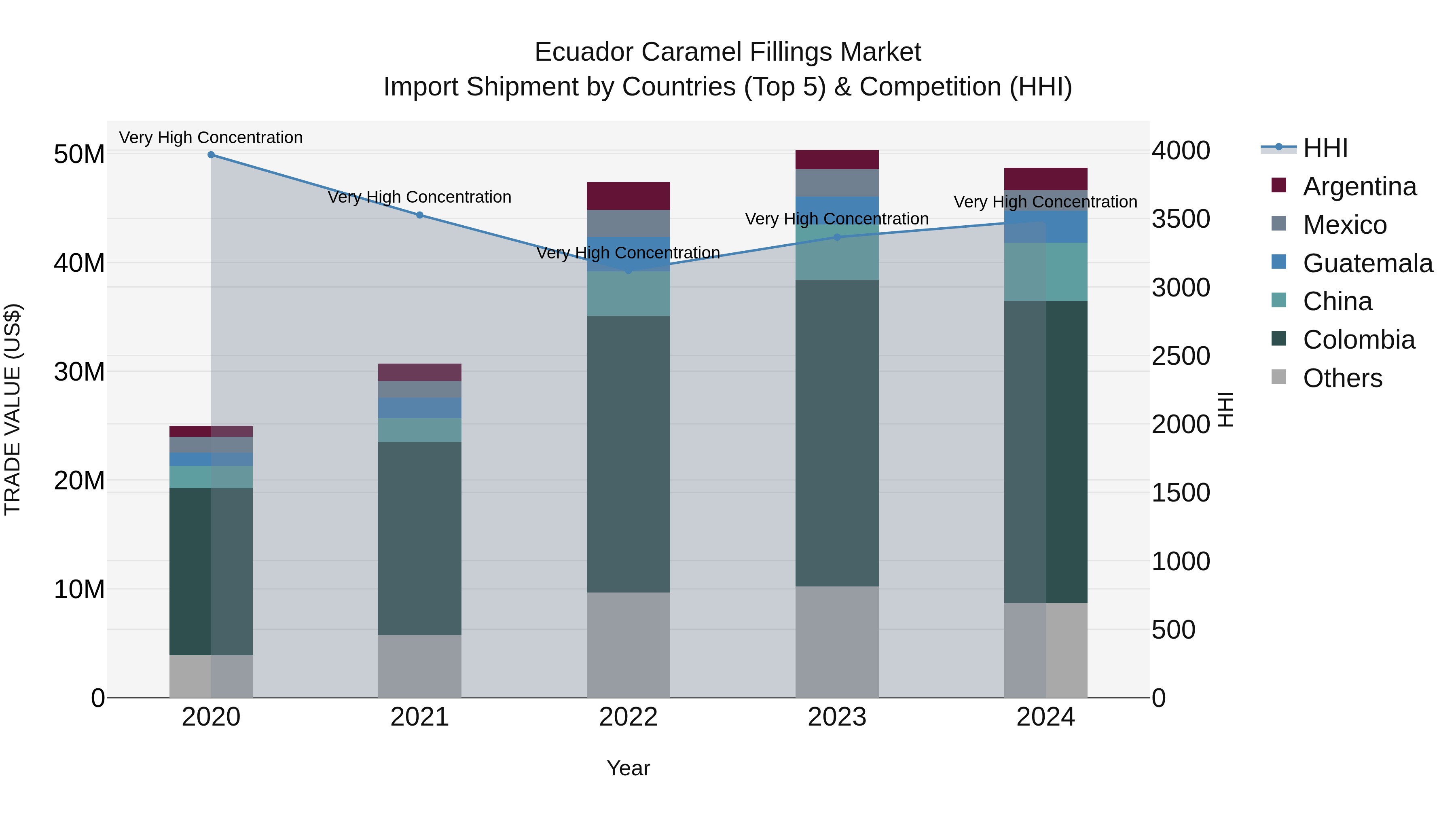 Ecuador Caramel Fillings Market Top 5 Importing Countries and Market Competition (HHI) Analysis