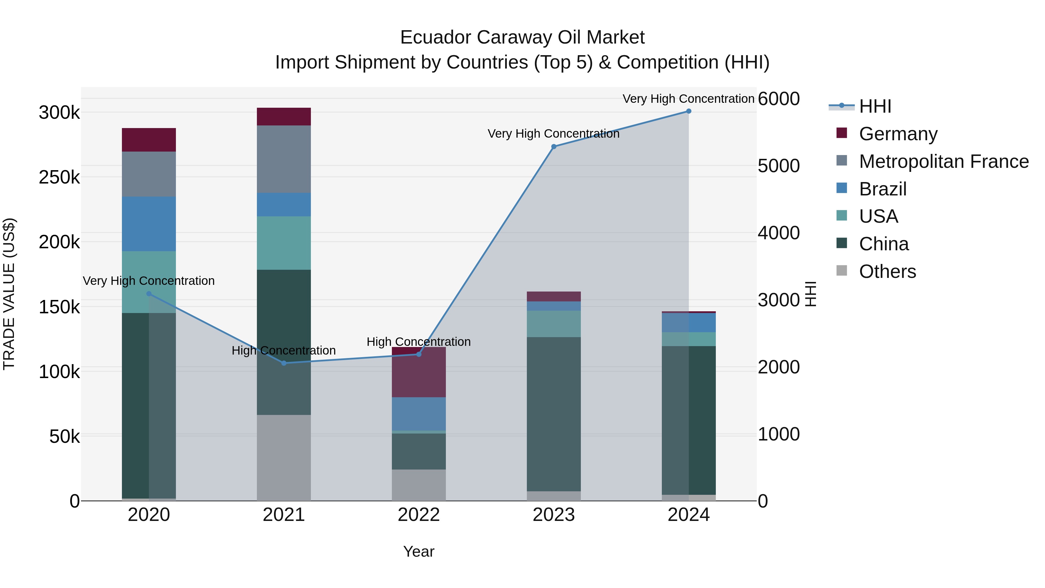 Ecuador Caraway Oil Market Top 5 Importing Countries and Market Competition (HHI) Analysis