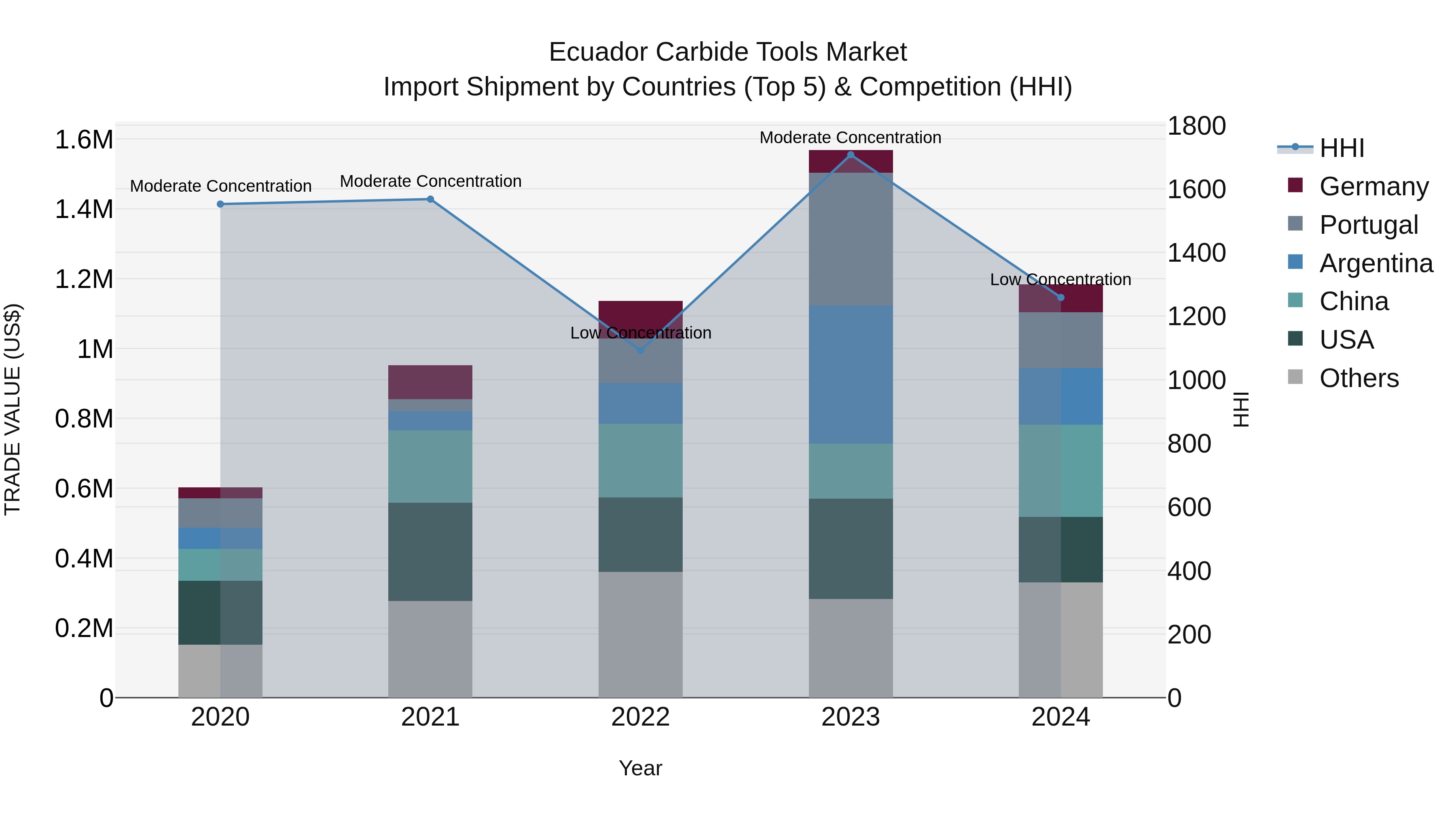 Ecuador Carbide Tools Market Top 5 Importing Countries and Market Competition (HHI) Analysis