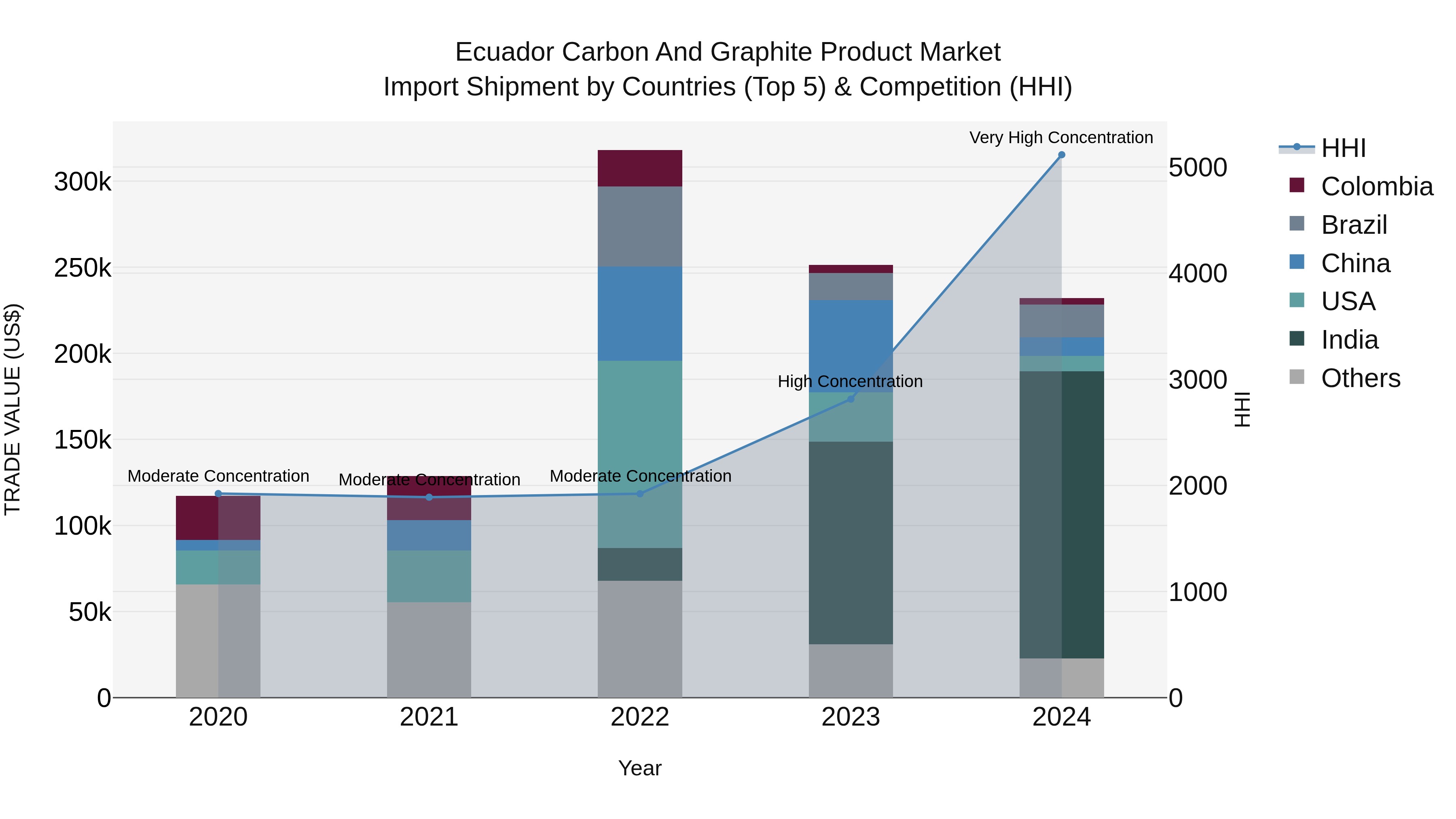 Ecuador Carbon and Graphite Product Market Top 5 Importing Countries and Market Competition (HHI) Analysis