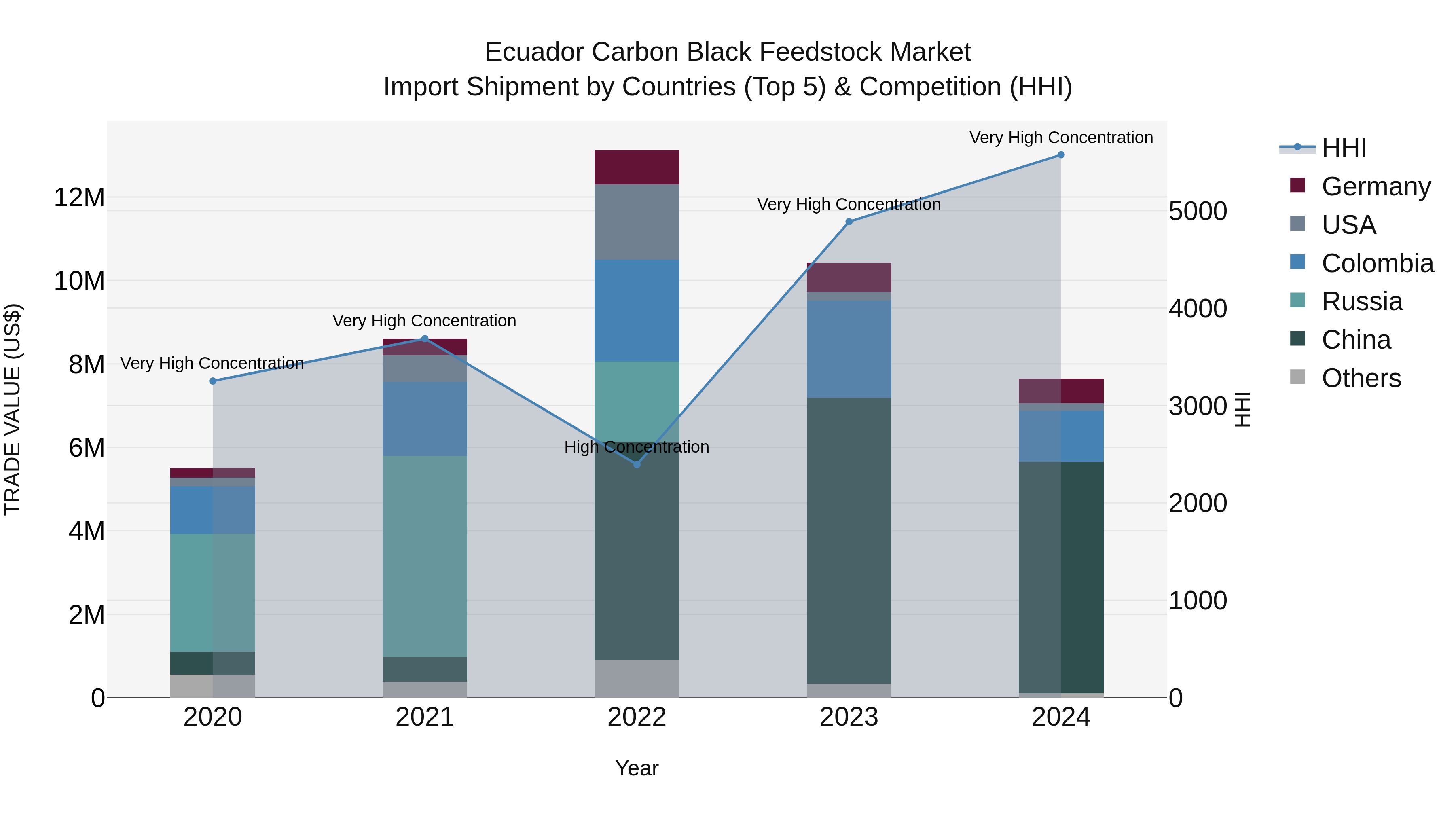 Ecuador Carbon Black Feedstock Market Top 5 Importing Countries and Market Competition (HHI) Analysis