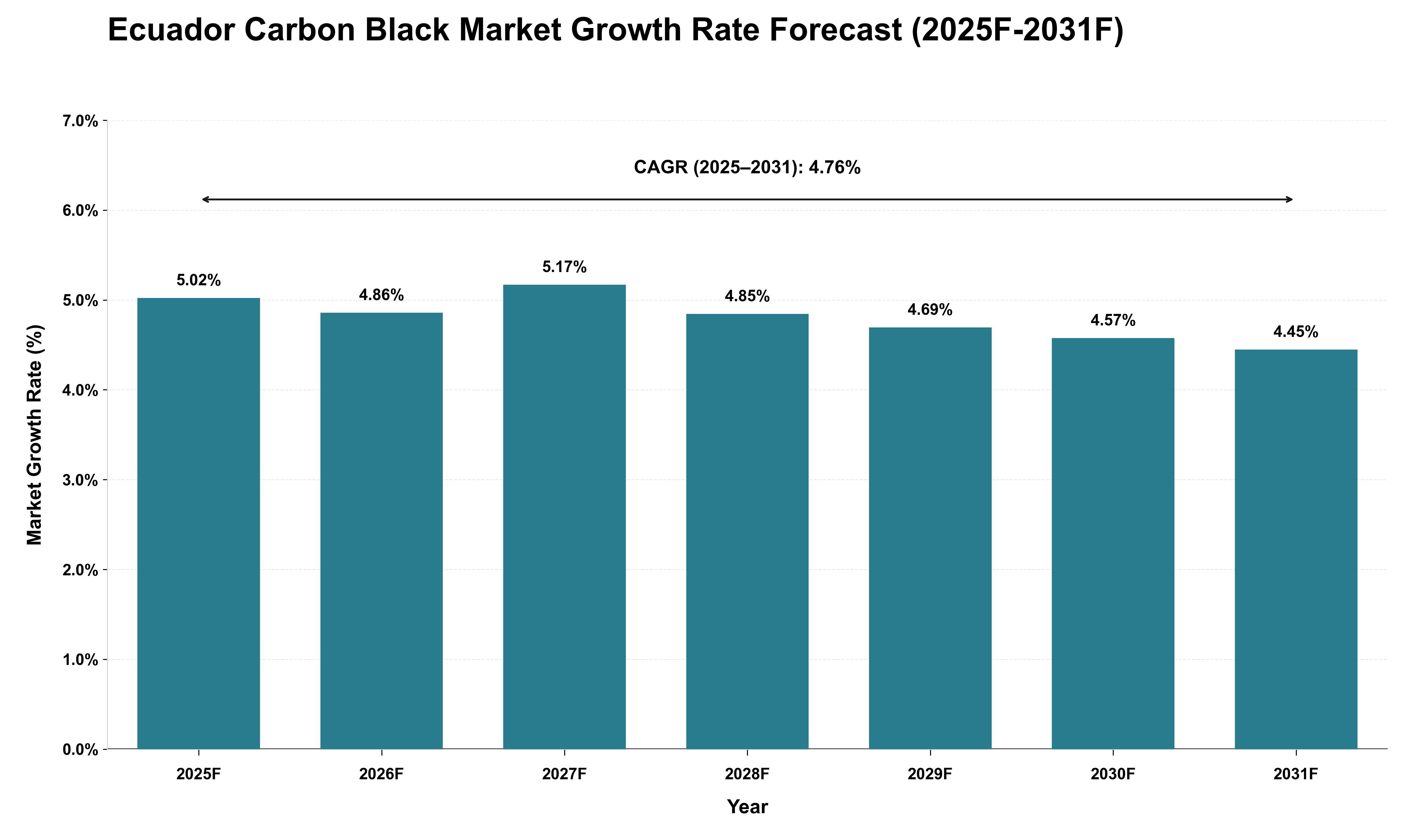 Ecuador Carbon Black Market Growth Rate Analysis (2025 - 2031)