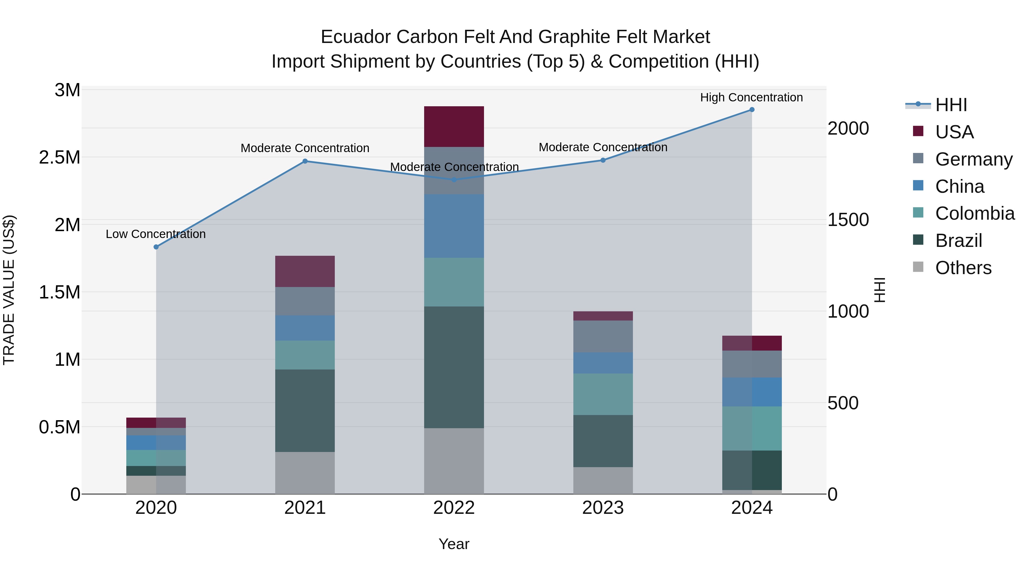Ecuador Carbon Felt and Graphite Felt Market Top 5 Importing Countries and Market Competition (HHI) Analysis