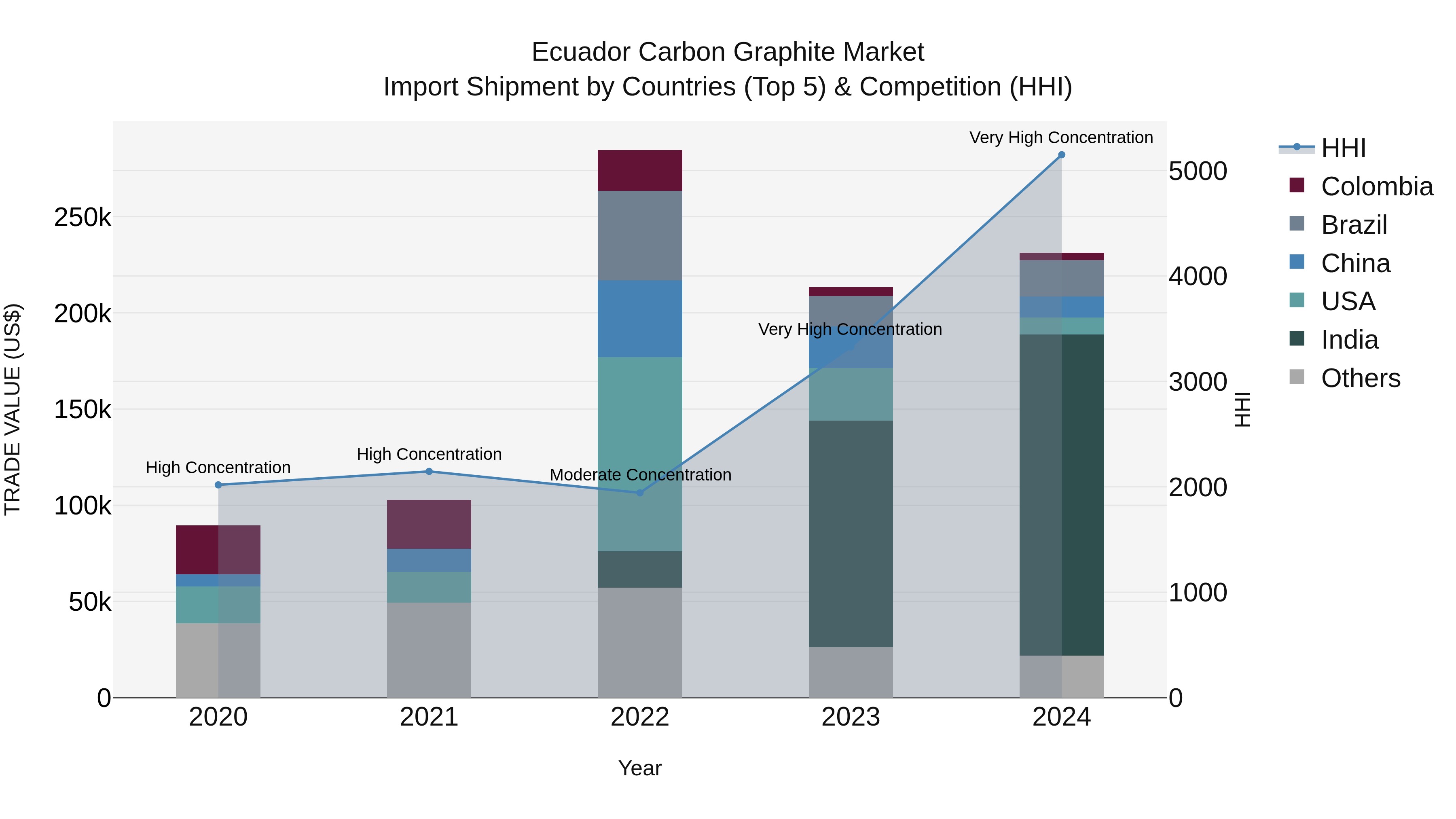 Ecuador Carbon Graphite Market Top 5 Importing Countries and Market Competition (HHI) Analysis