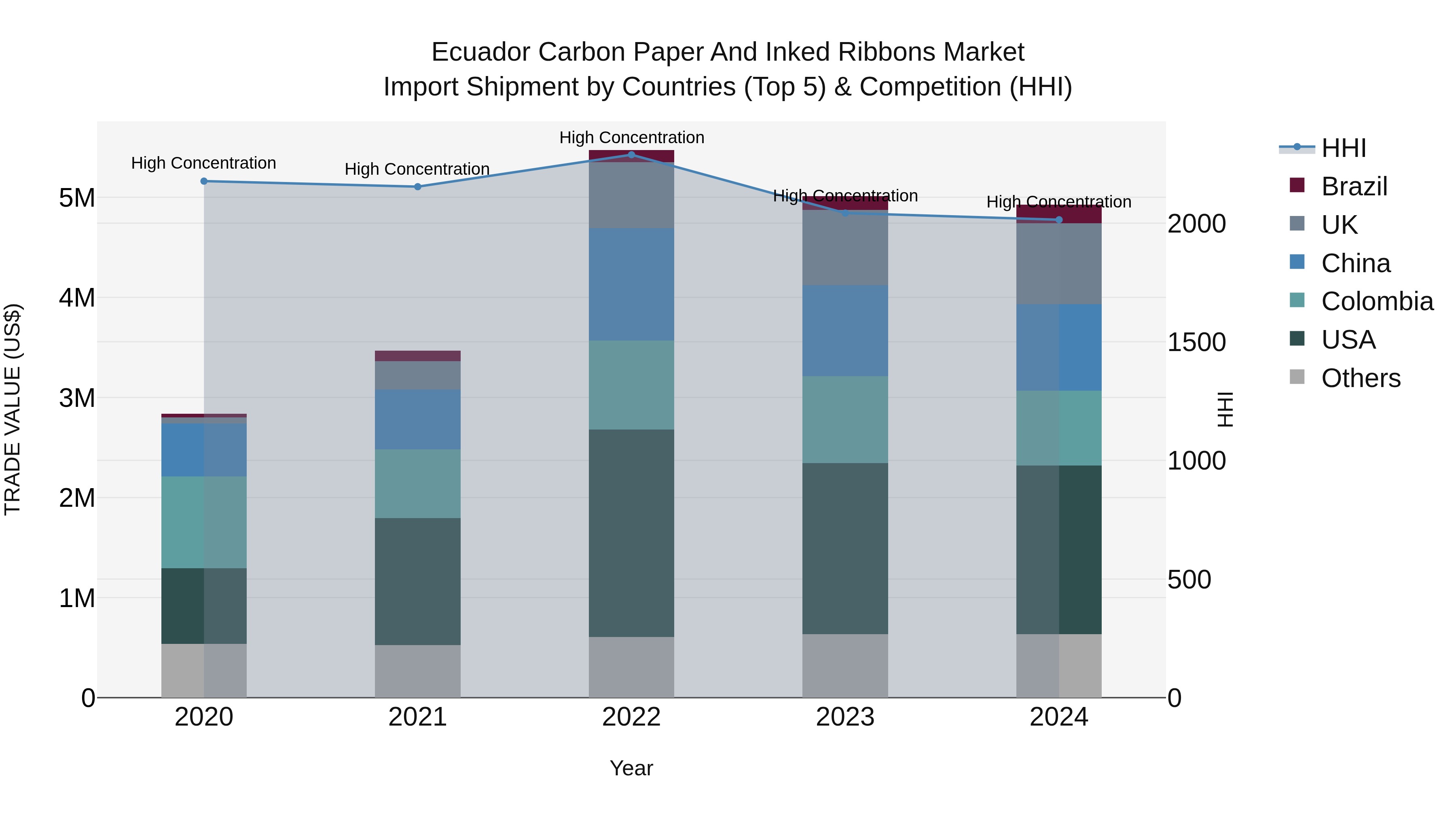 Ecuador Carbon Paper and Inked Ribbons Market Top 5 Importing Countries and Market Competition (HHI) Analysis