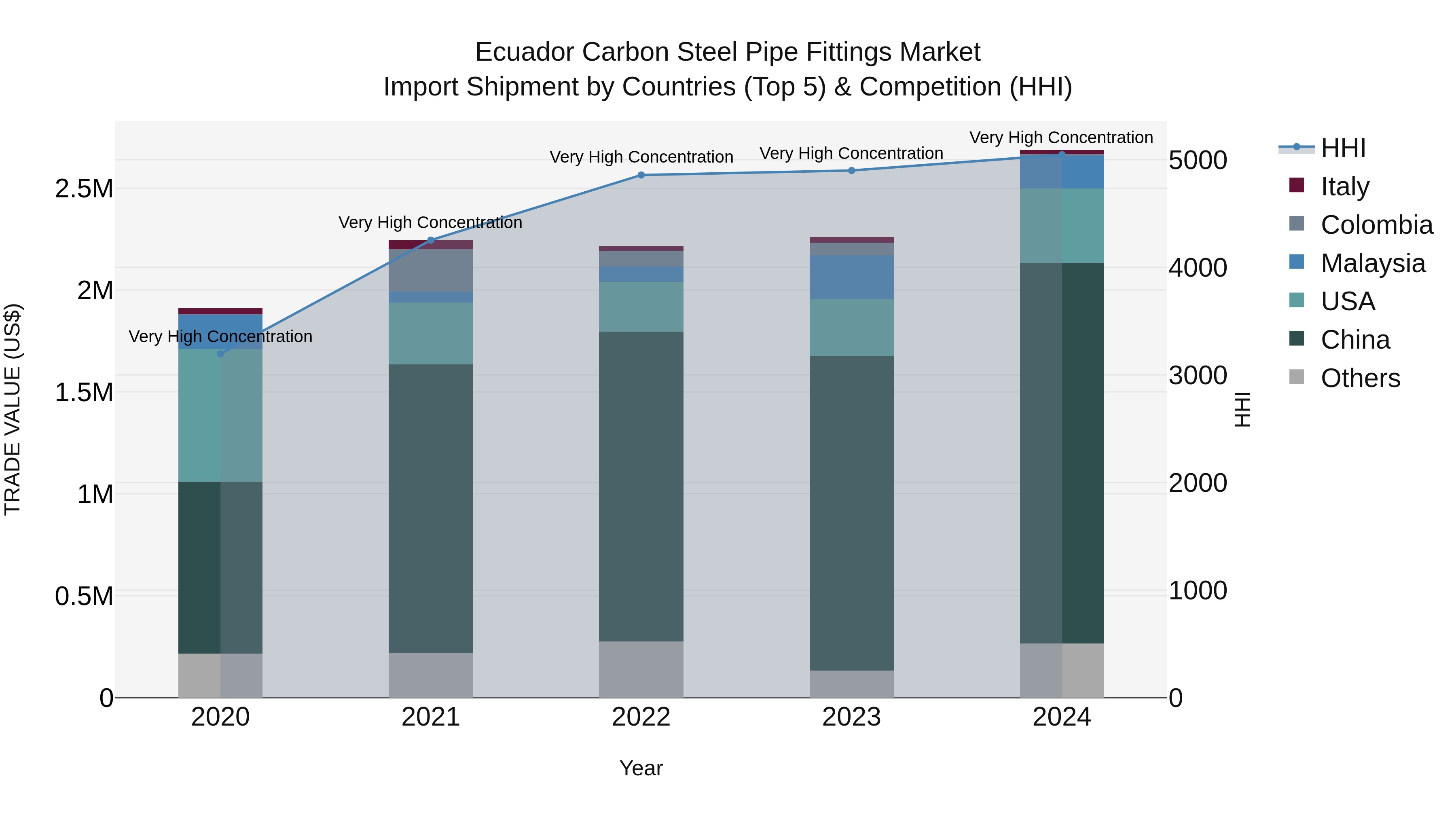 Ecuador Carbon Steel Pipe Fittings Market Top 5 Importing Countries and Market Competition (HHI) Analysis