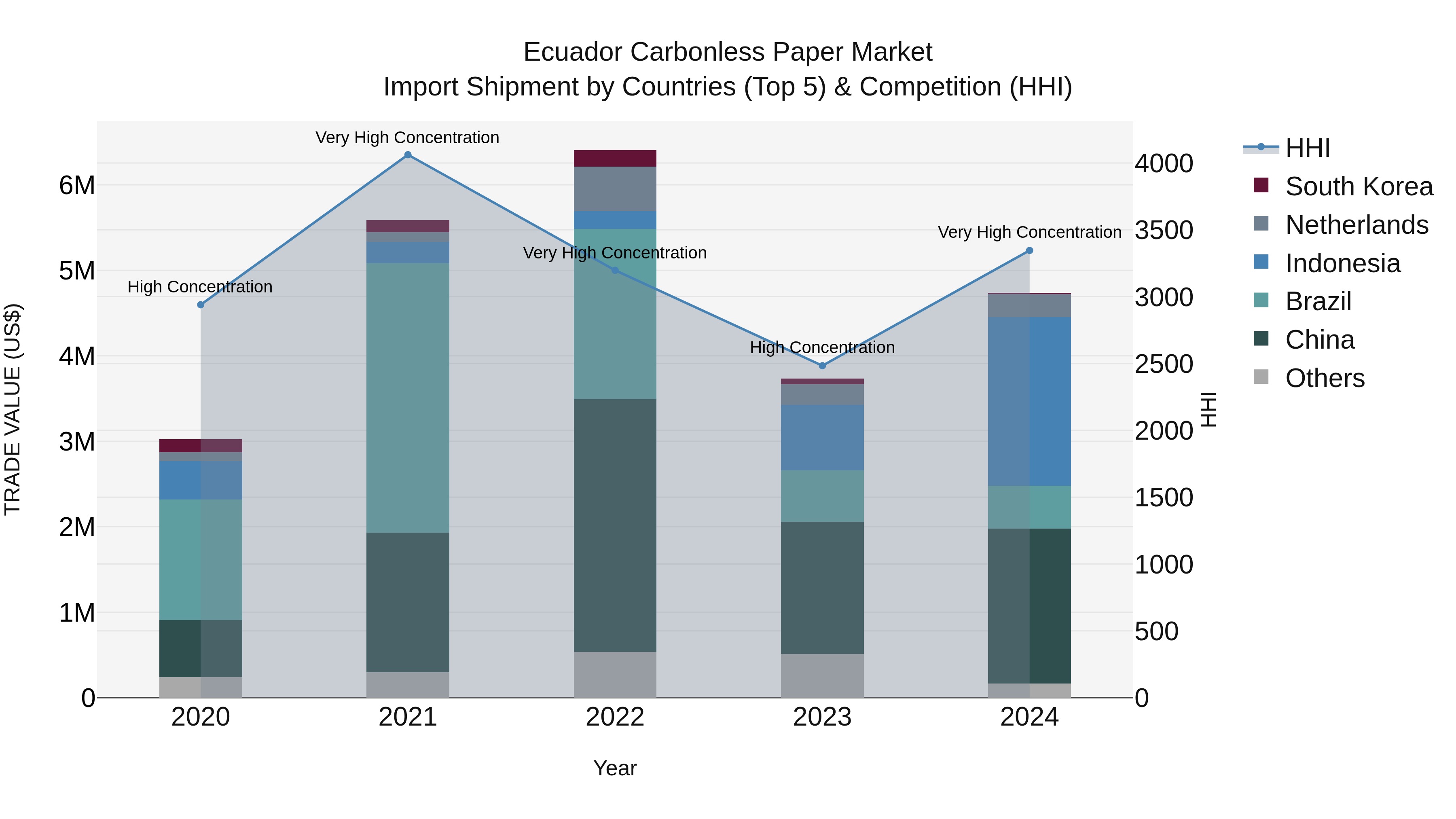 Ecuador Carbonless Paper Market Top 5 Importing Countries and Market Competition (HHI) Analysis