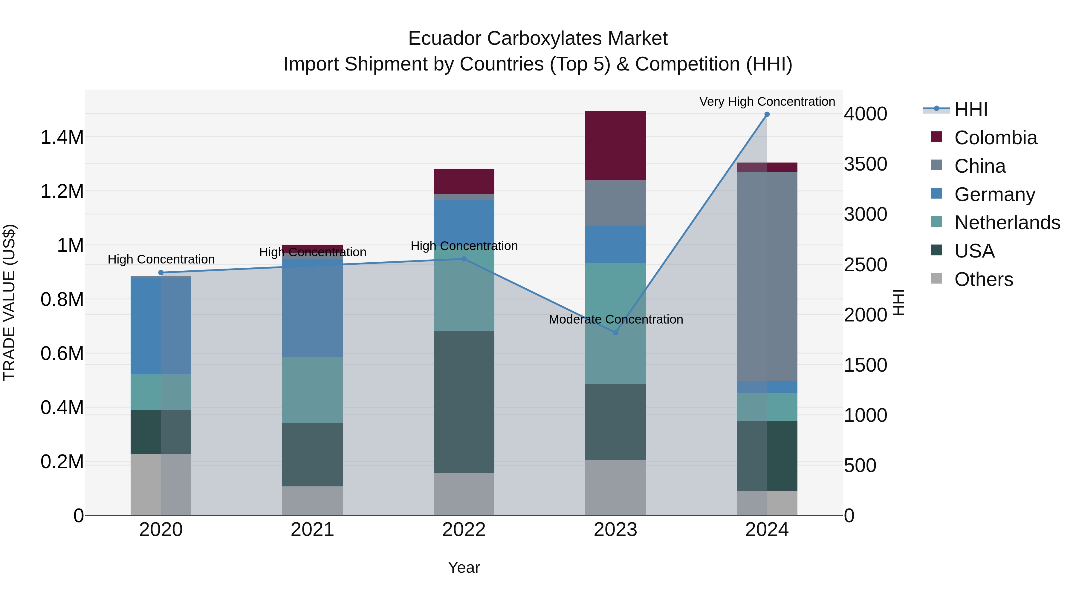 Ecuador Carboxylates Market Top 5 Importing Countries and Market Competition (HHI) Analysis