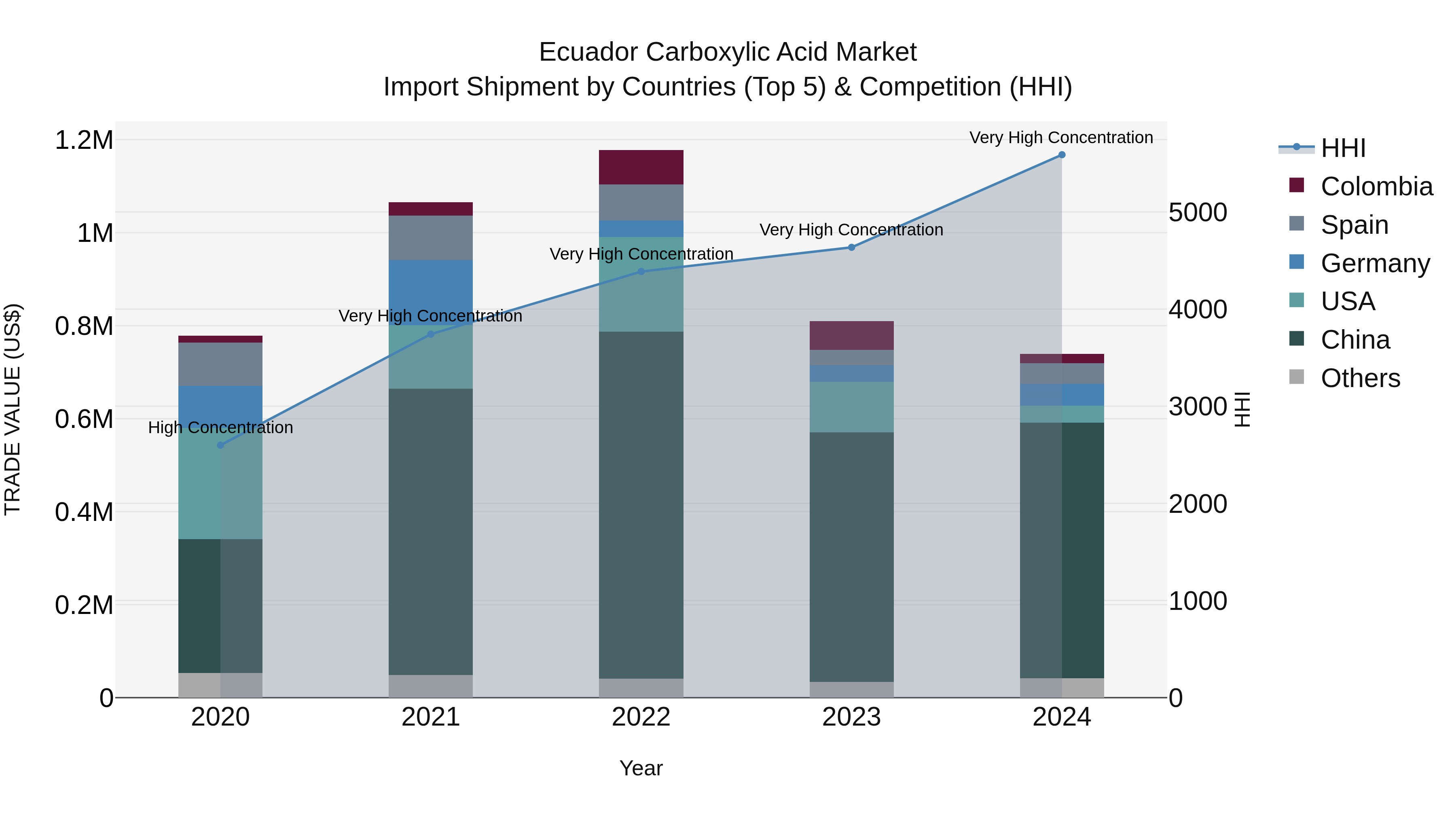 Ecuador Carboxylic Acid Market Top 5 Importing Countries and Market Competition (HHI) Analysis