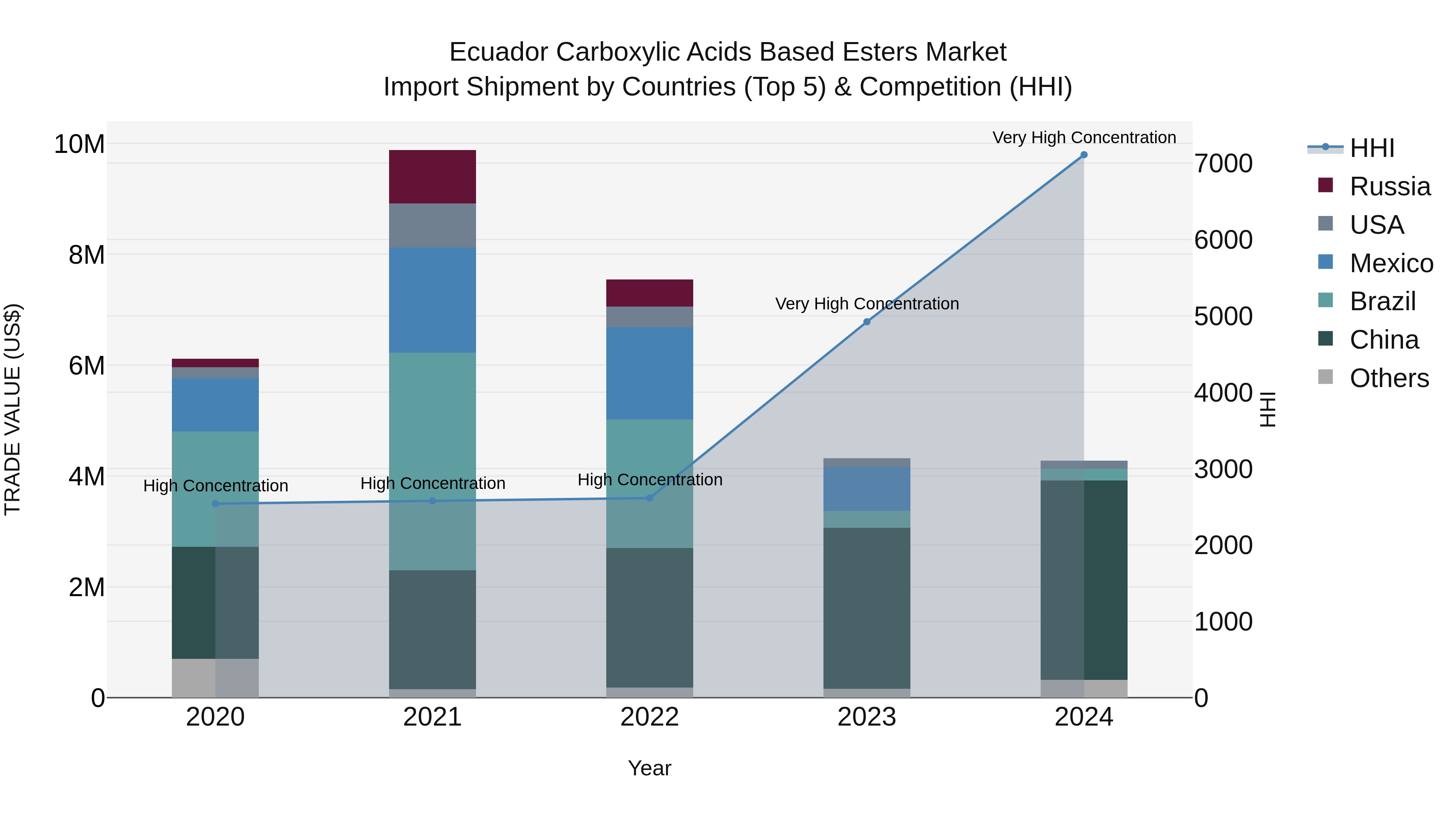 Ecuador Carboxylic Acids Based Esters Market Top 5 Importing Countries and Market Competition (HHI) Analysis