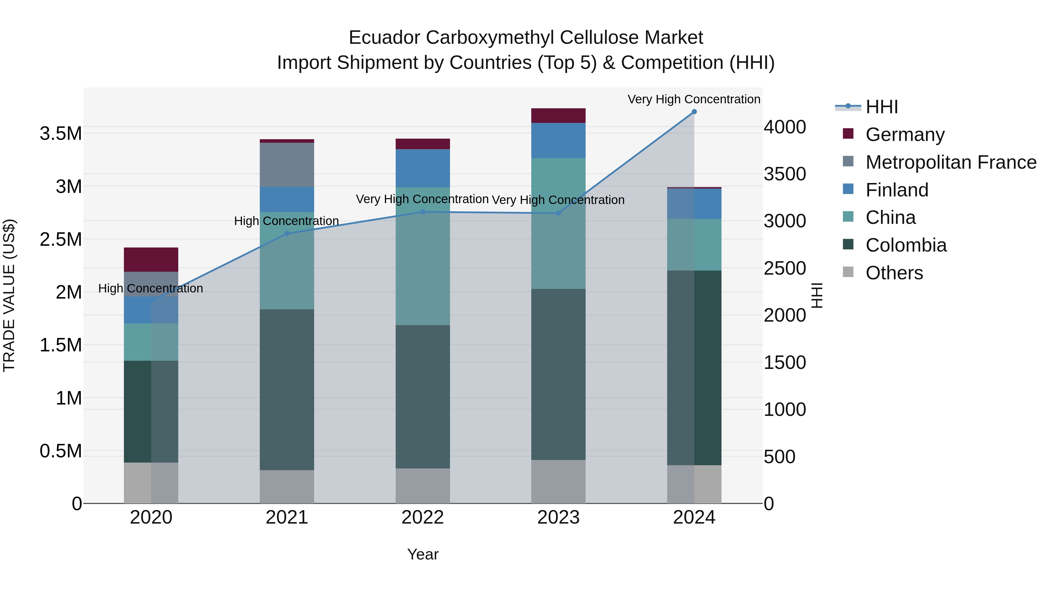 Ecuador Carboxymethyl Cellulose Market Top 5 Importing Countries and Market Competition (HHI) Analysis