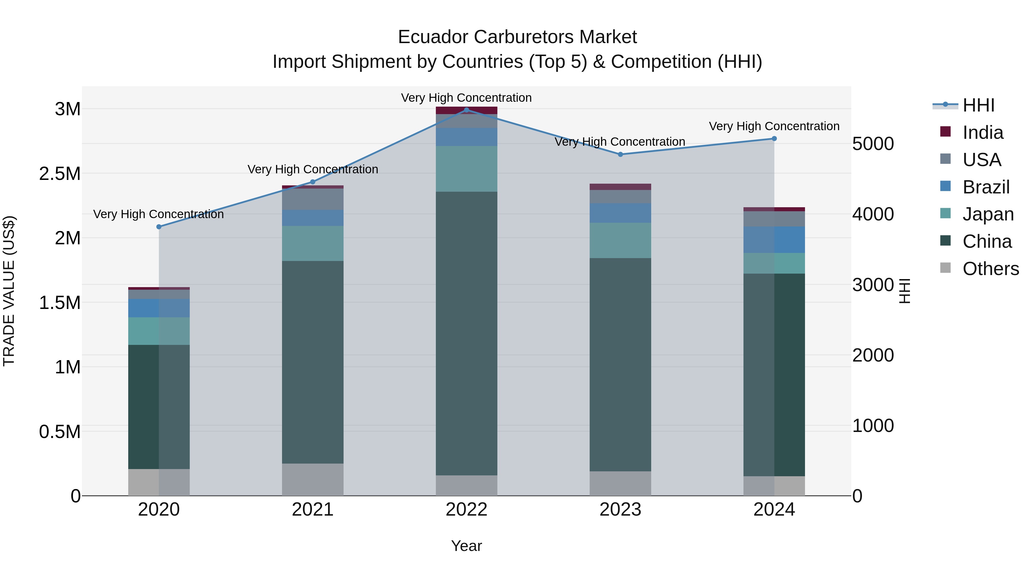 Ecuador Carburetors Market Top 5 Importing Countries and Market Competition (HHI) Analysis