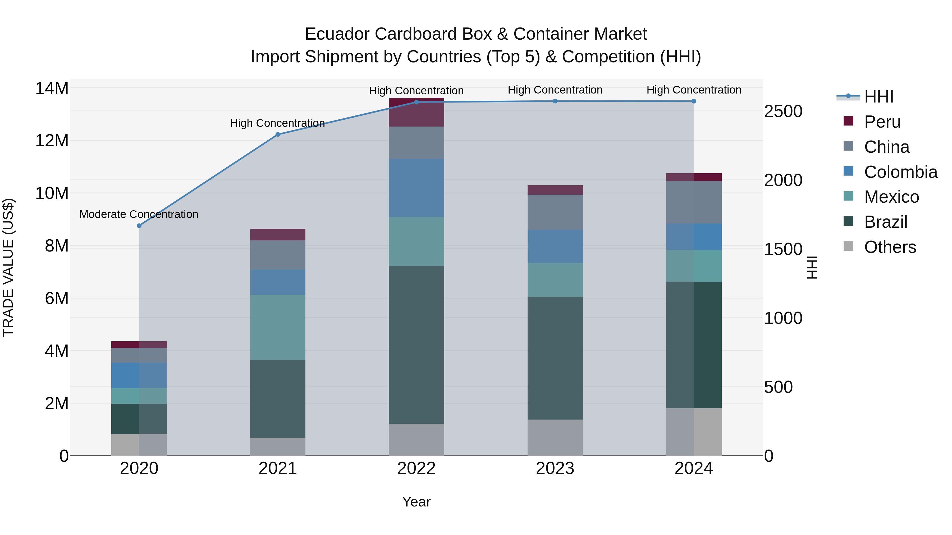 Ecuador Cardboard Box & Container Market Top 5 Importing Countries and Market Competition (HHI) Analysis