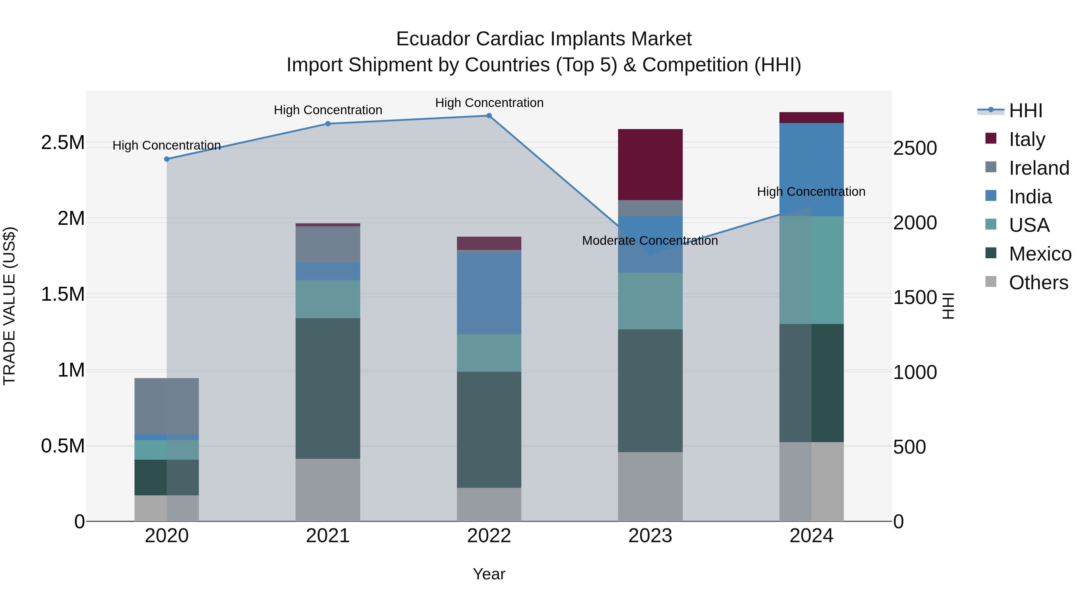 Ecuador Cardiac Implants Market Top 5 Importing Countries and Market Competition (HHI) Analysis