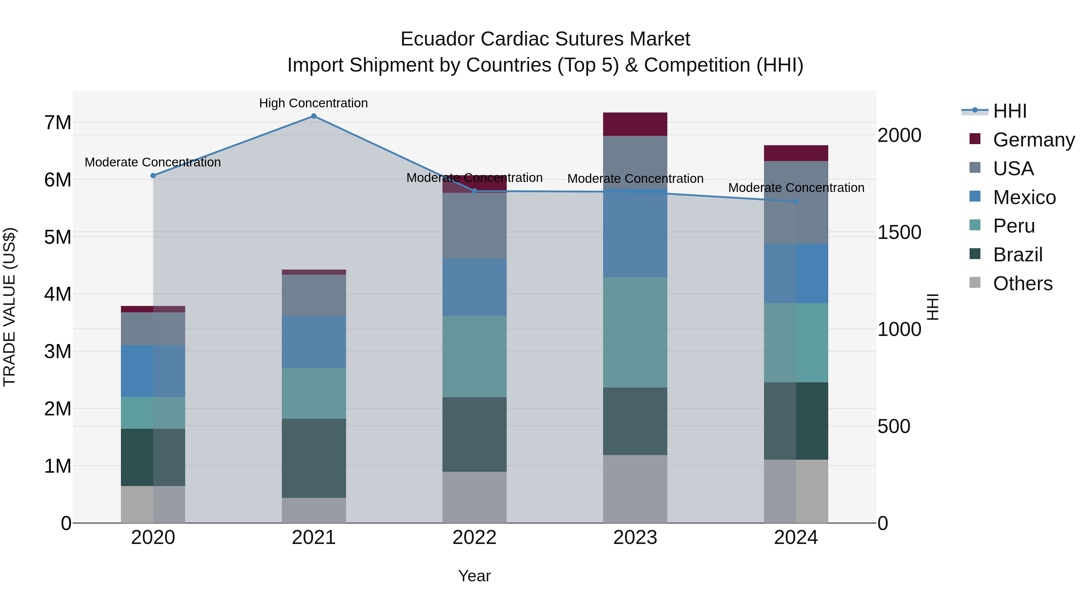 Ecuador Cardiac Sutures Market Top 5 Importing Countries and Market Competition (HHI) Analysis