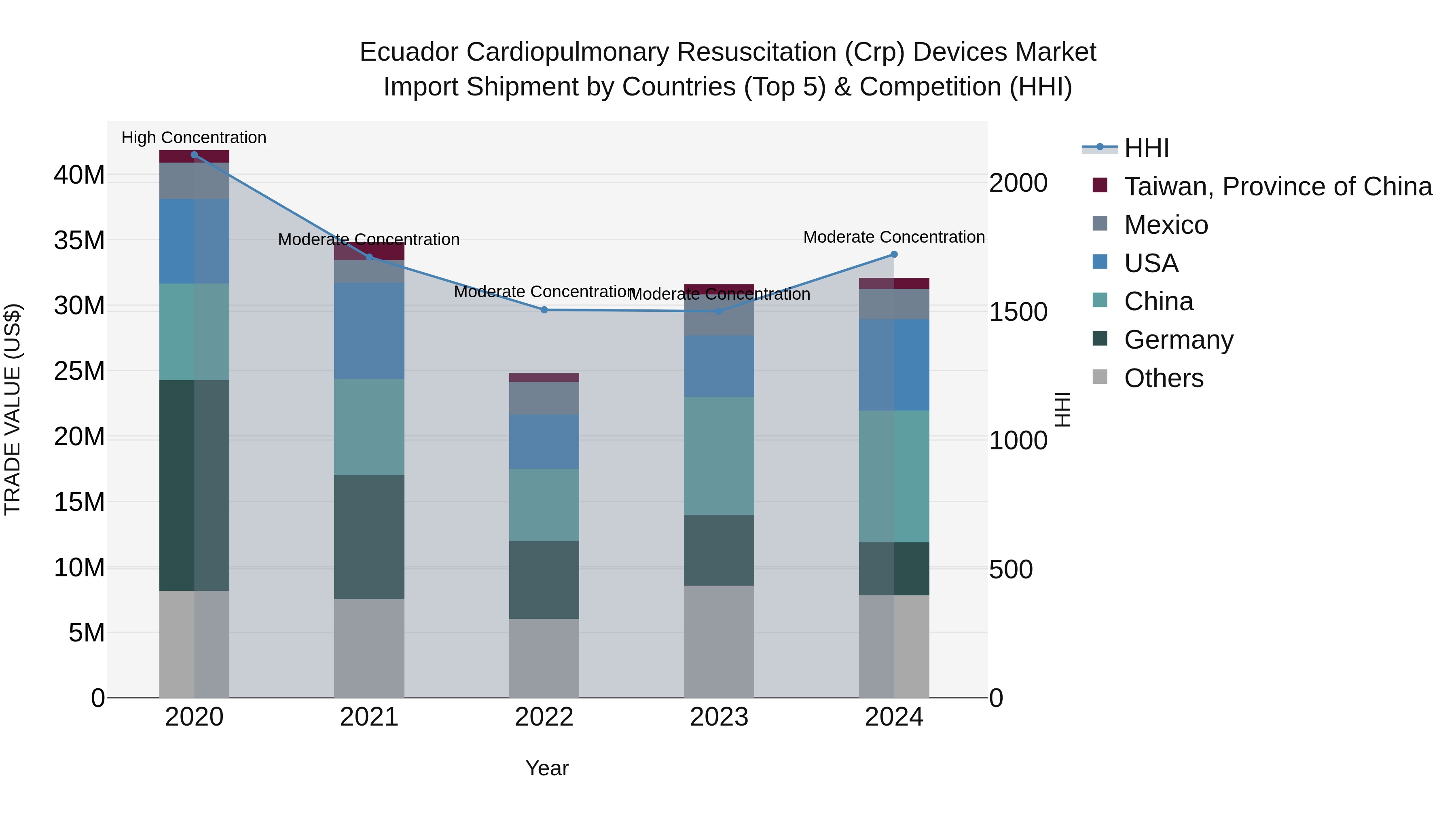 Ecuador Cardiopulmonary Resuscitation (Crp) Devices Market Top 5 Importing Countries and Market Competition (HHI) Analysis