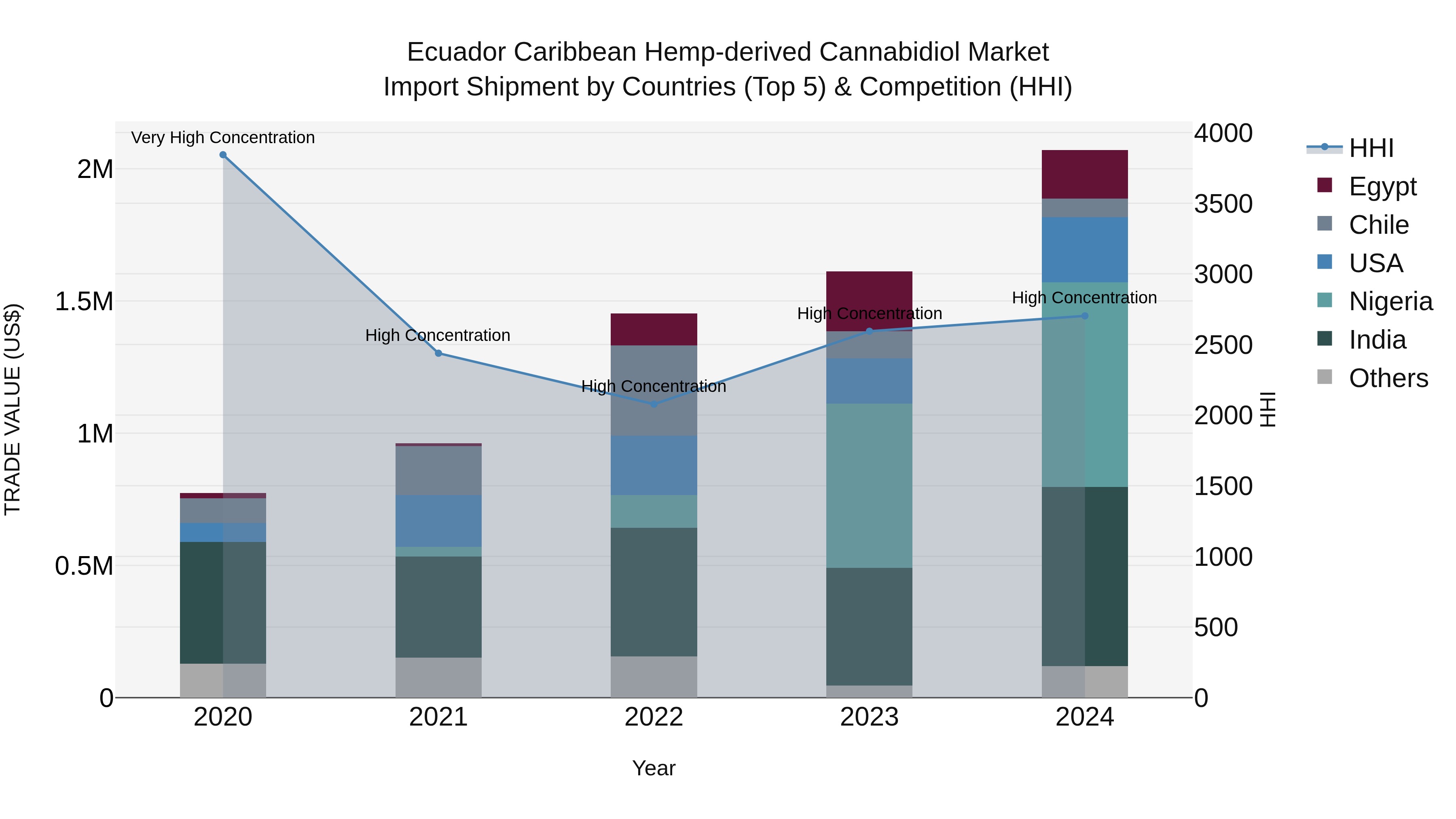 Ecuador Caribbean Hemp-derived Cannabidiol Market Top 5 Importing Countries and Market Competition (HHI) Analysis