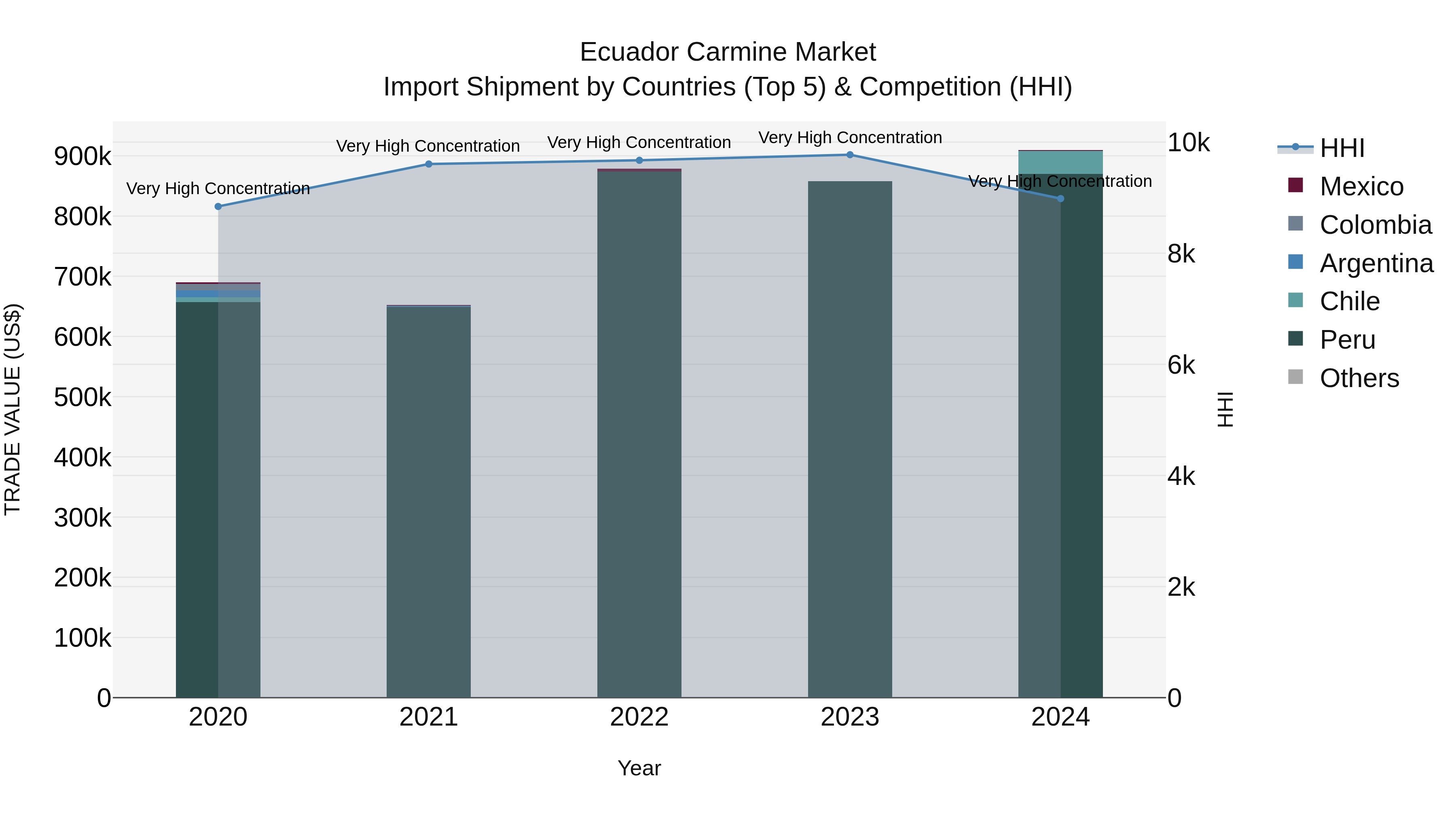 Ecuador Carmine Market Top 5 Importing Countries and Market Competition (HHI) Analysis
