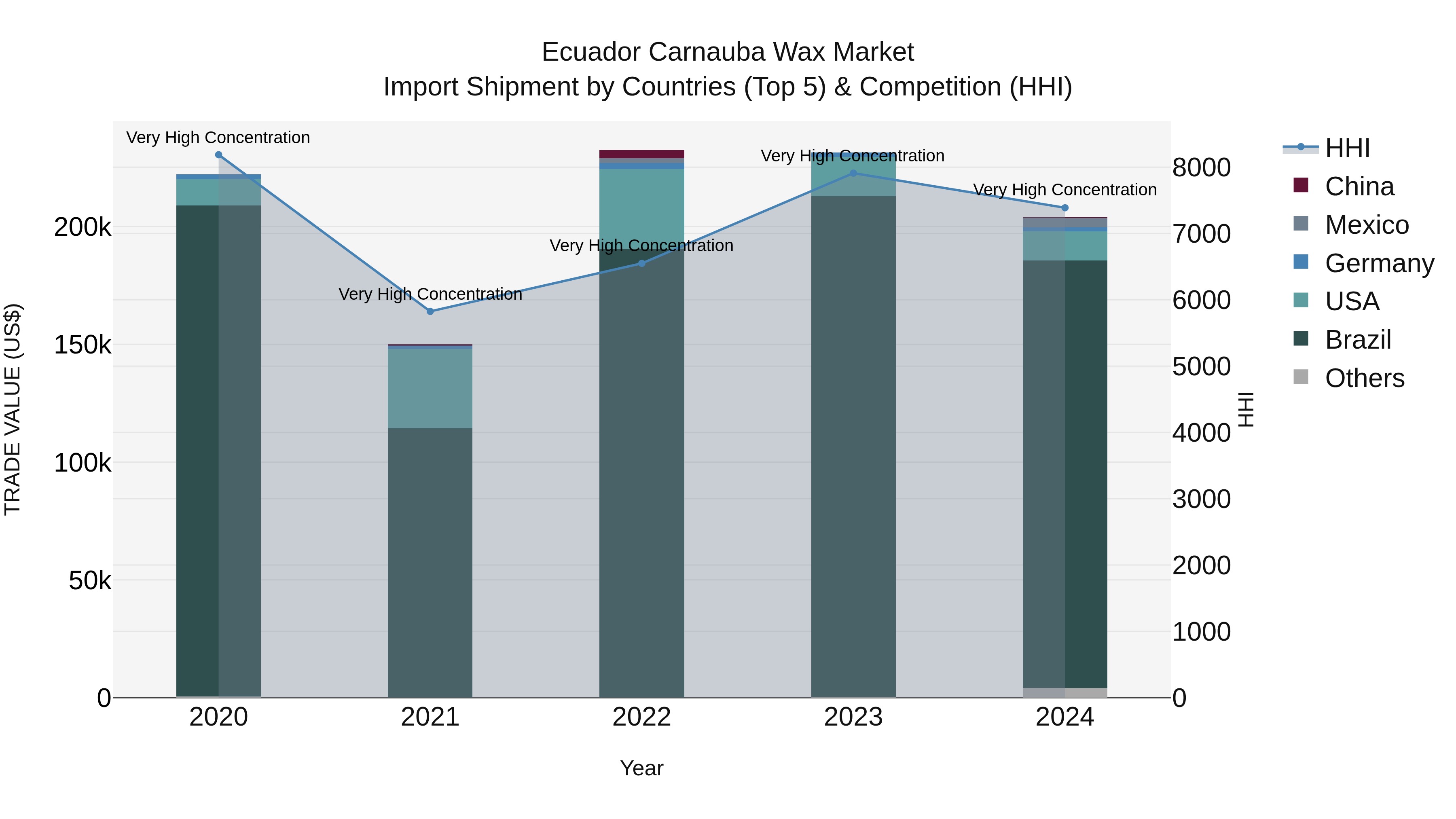 Ecuador Carnauba Wax Market Top 5 Importing Countries and Market Competition (HHI) Analysis