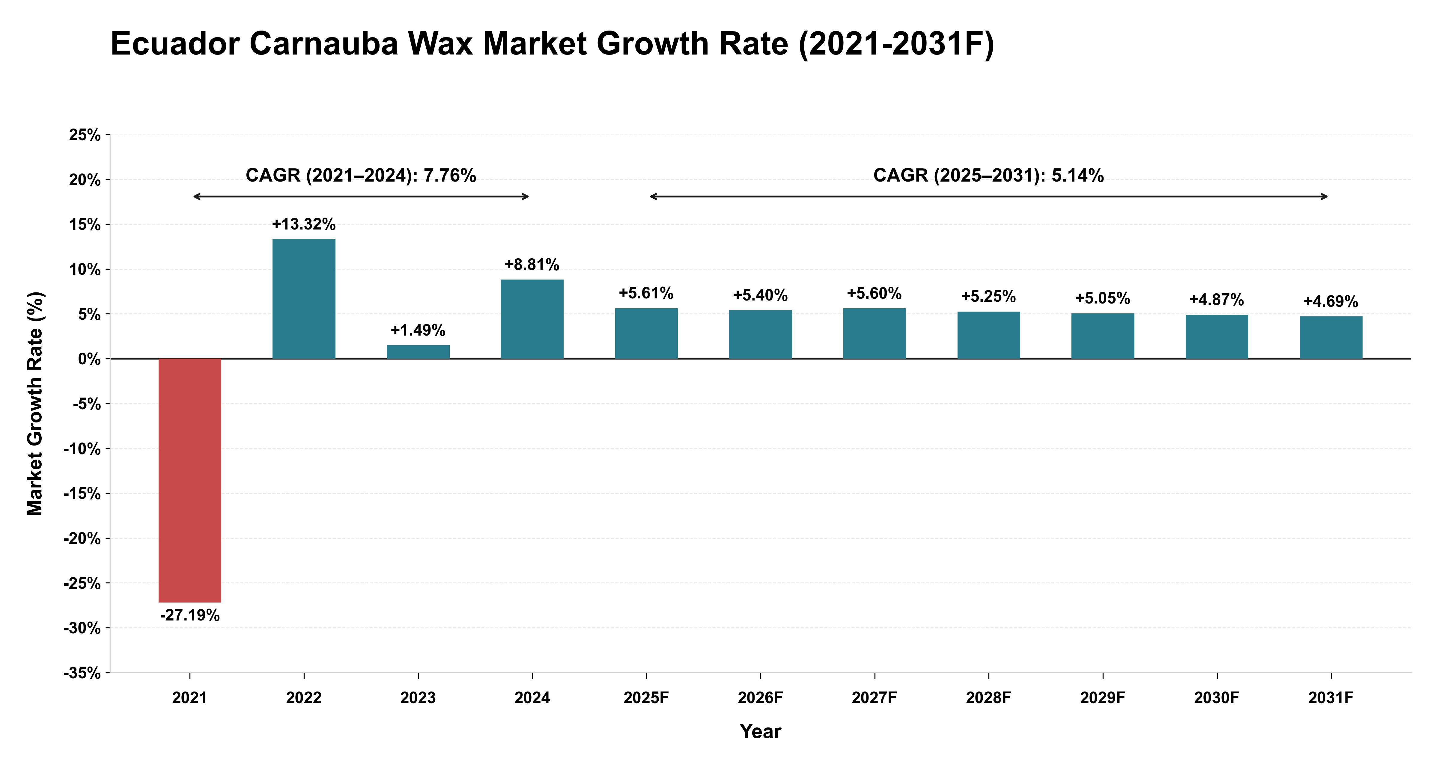 Ecuador Carnauba Wax Market Year-wise Growth Rate (2021-2031F)