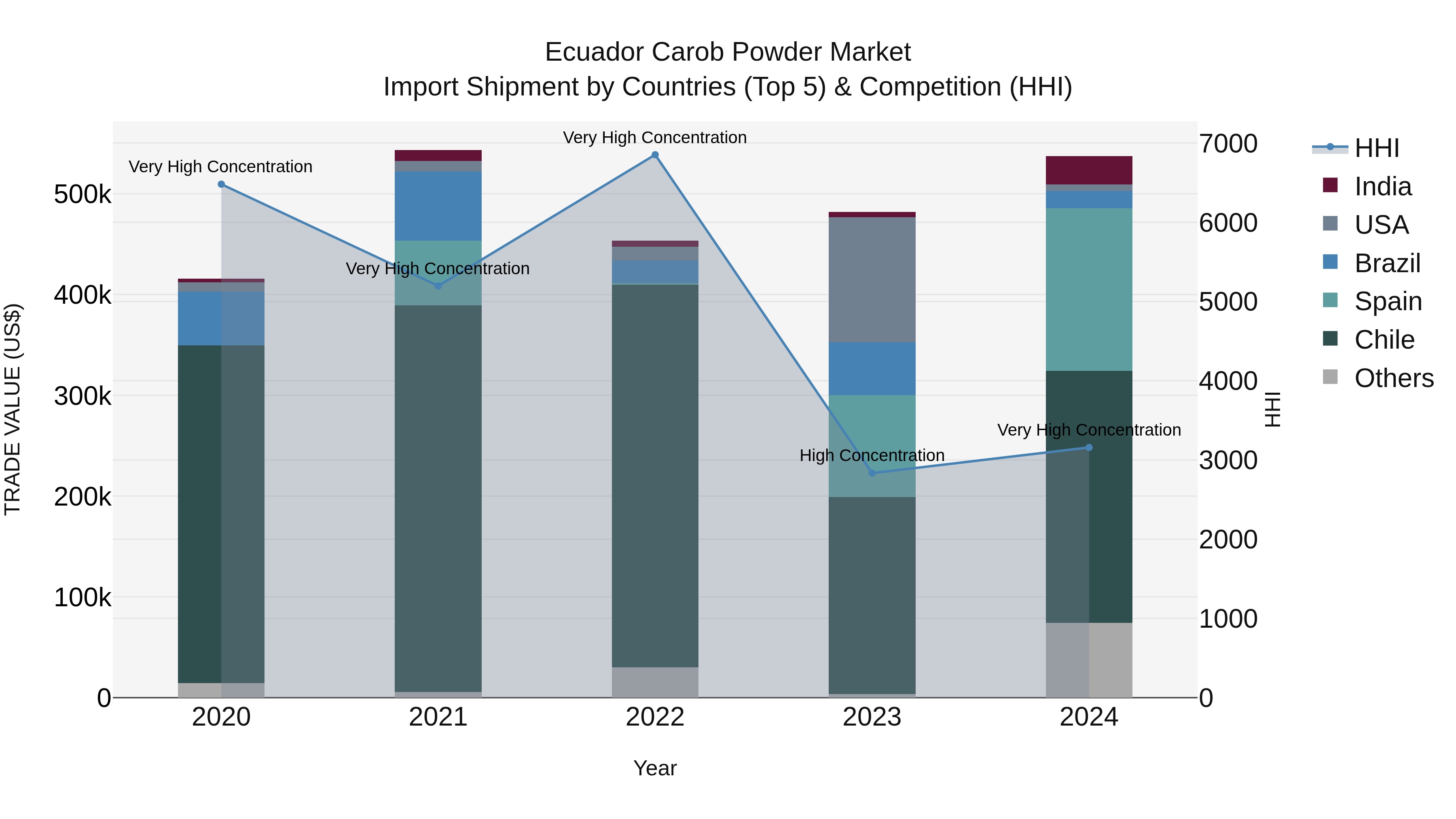 Ecuador Carob Powder Market Top 5 Importing Countries and Market Competition (HHI) Analysis