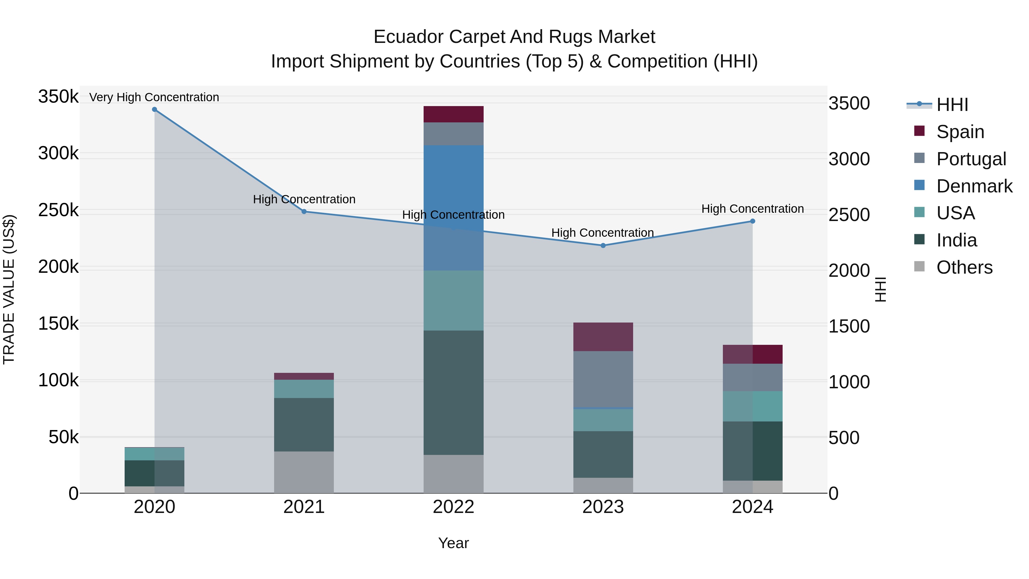 Ecuador Carpet and Rugs Market Top 5 Importing Countries and Market Competition (HHI) Analysis