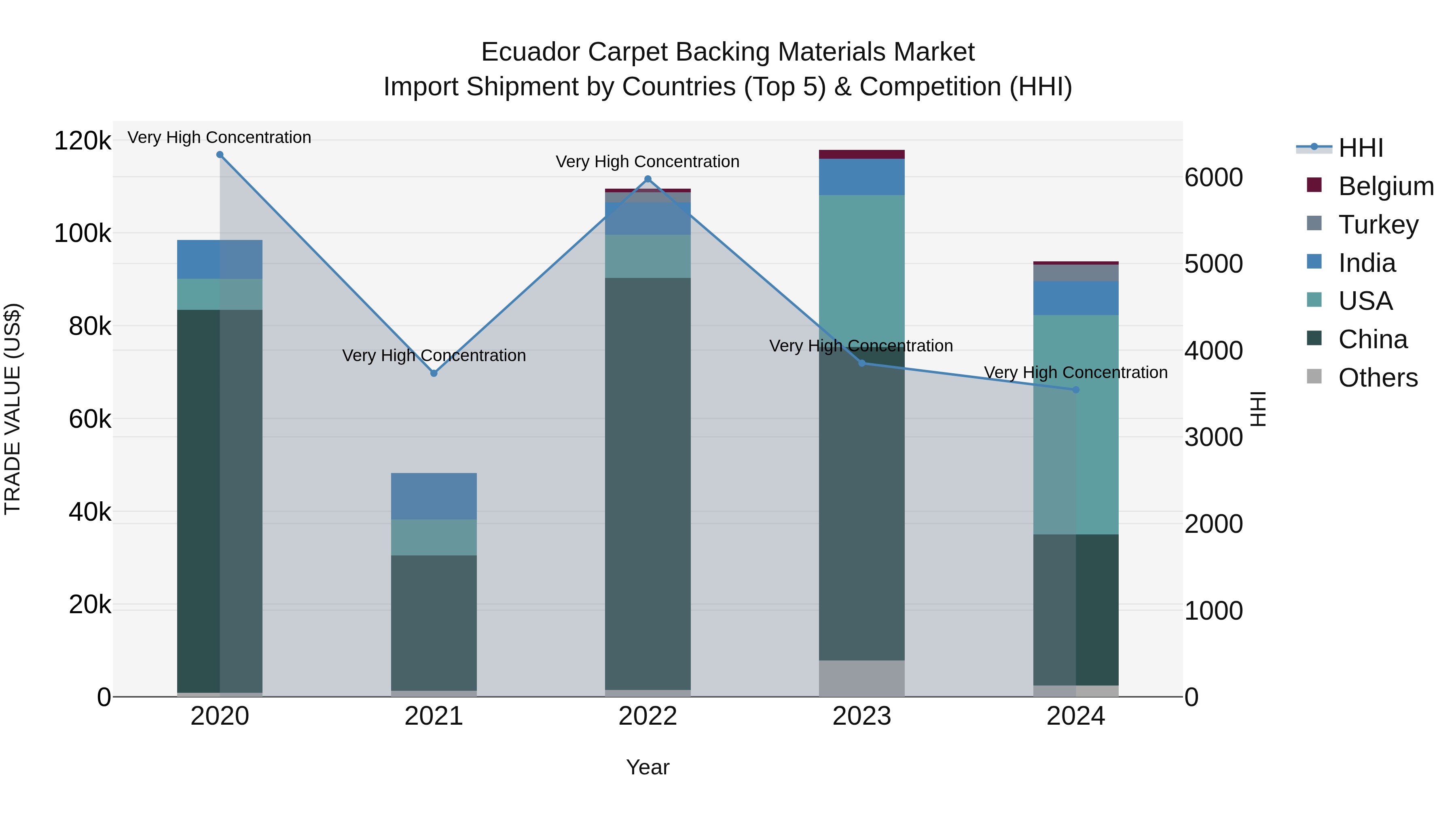 Ecuador Carpet Backing Materials Market Top 5 Importing Countries and Market Competition (HHI) Analysis