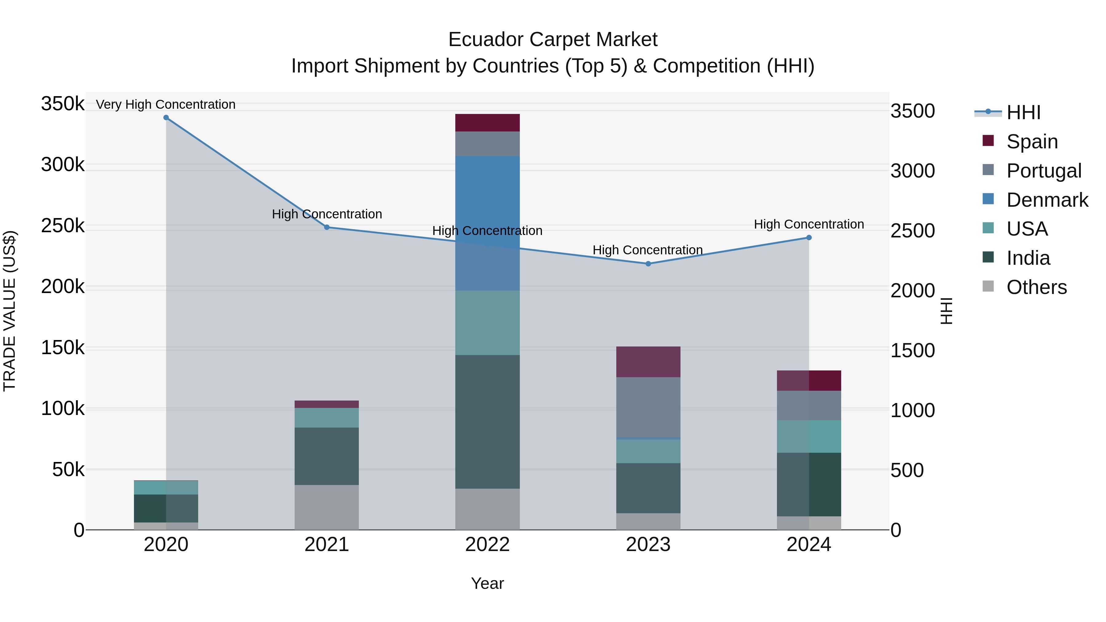 Ecuador Carpet Market Top 5 Importing Countries and Market Competition (HHI) Analysis
