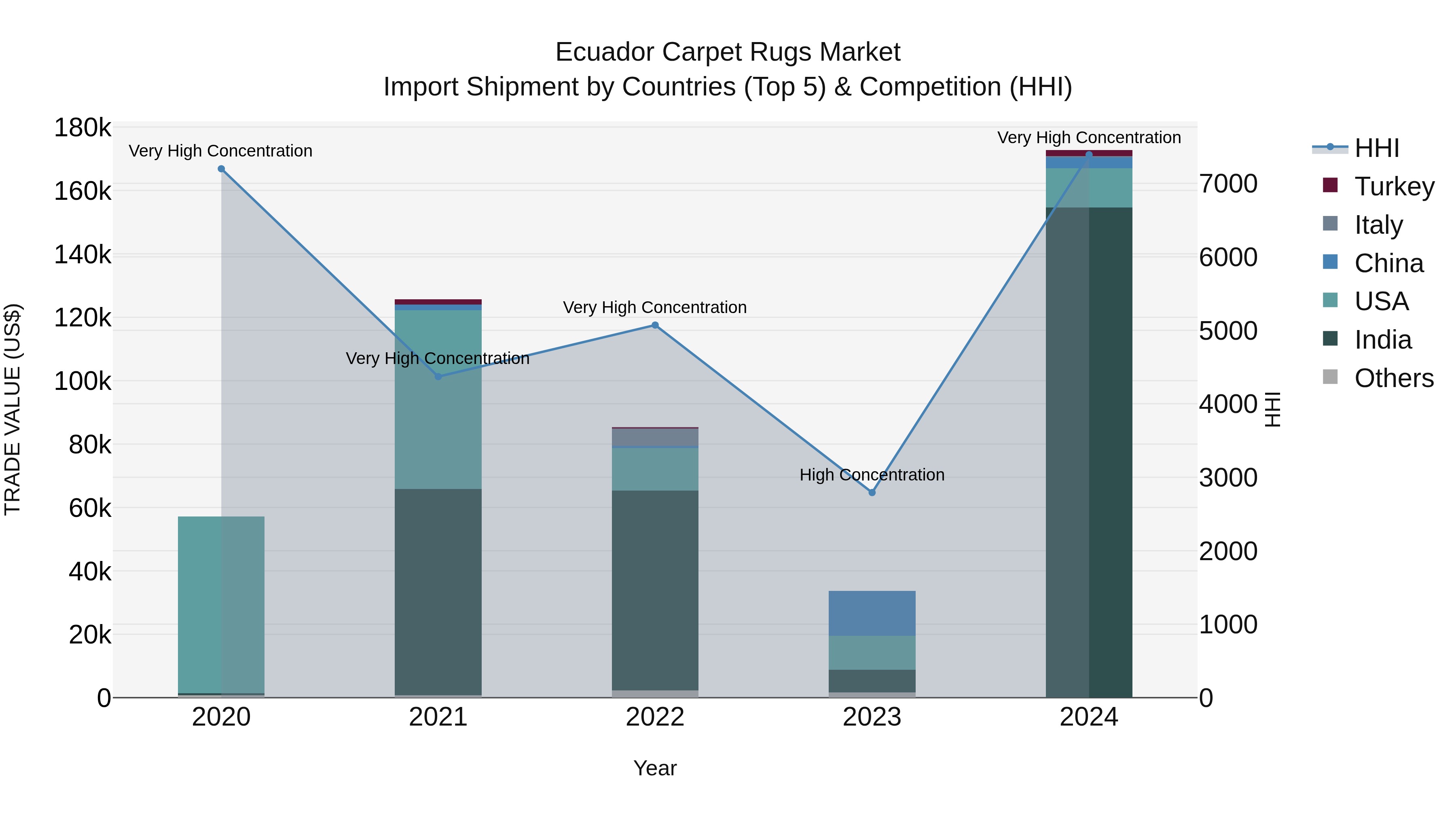Ecuador Carpet Rugs Market Top 5 Importing Countries and Market Competition (HHI) Analysis