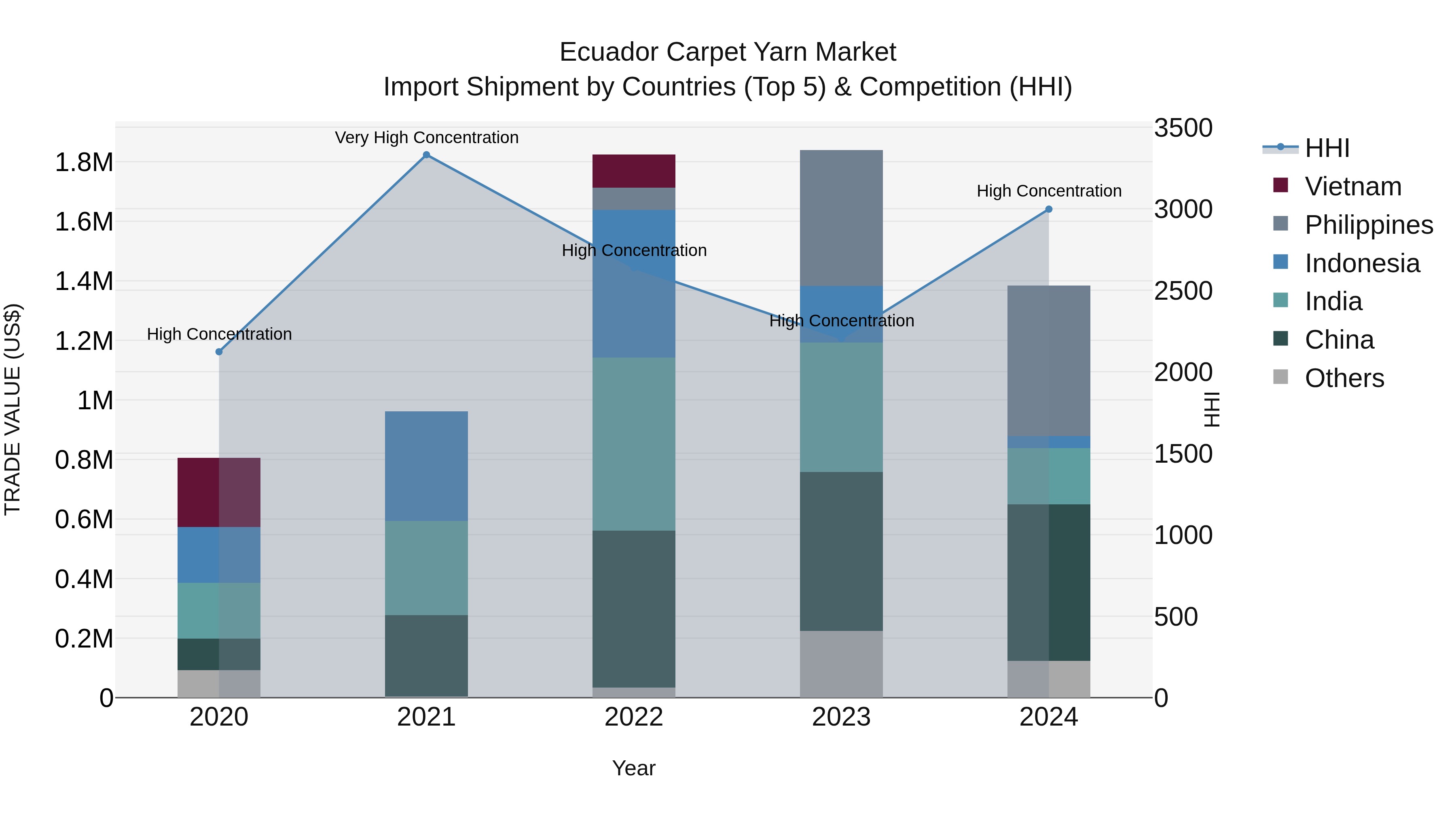 Ecuador Carpet Yarn Market Top 5 Importing Countries and Market Competition (HHI) Analysis