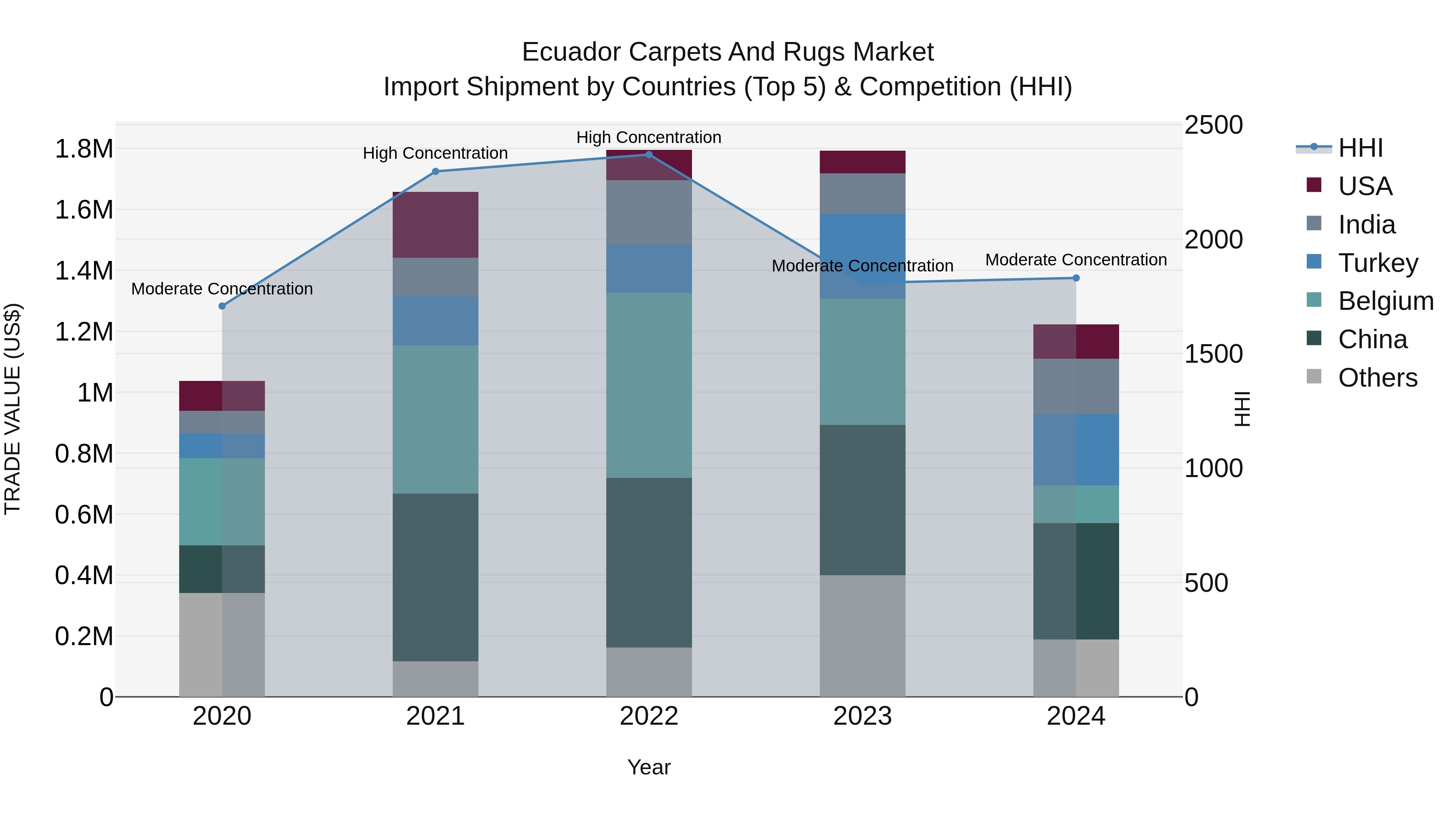 Ecuador Carpets and Rugs Market Top 5 Importing Countries and Market Competition (HHI) Analysis