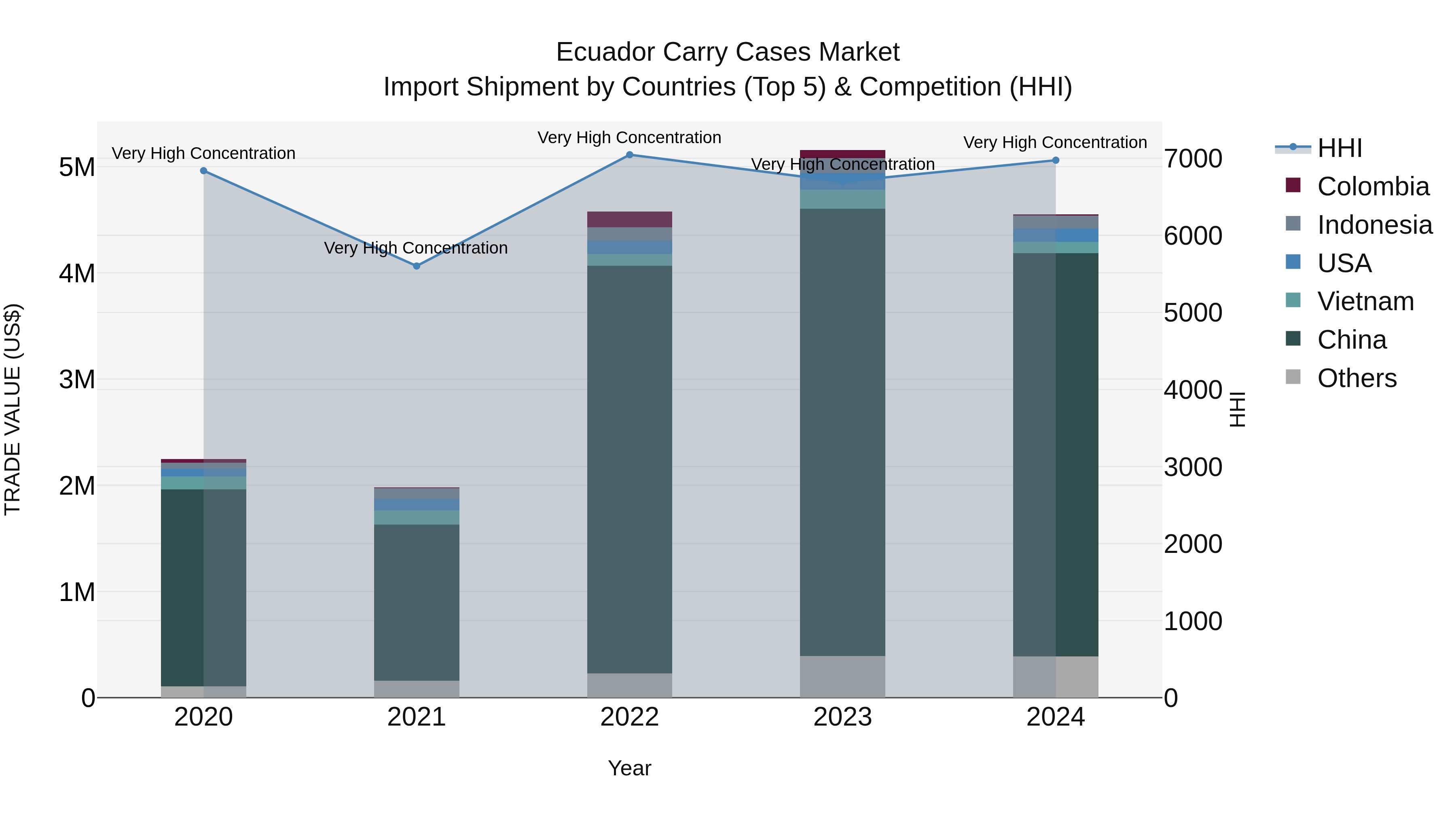 Ecuador Carry Cases Market Top 5 Importing Countries and Market Competition (HHI) Analysis