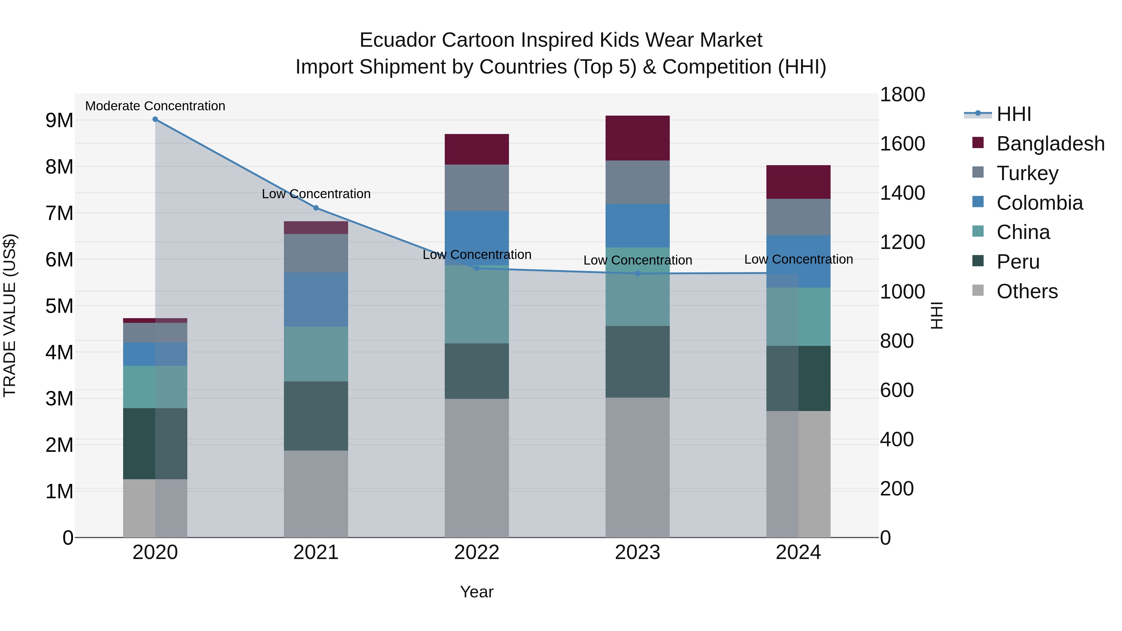 Ecuador Cartoon Inspired Kids Wear Market Top 5 Importing Countries and Market Competition (HHI) Analysis