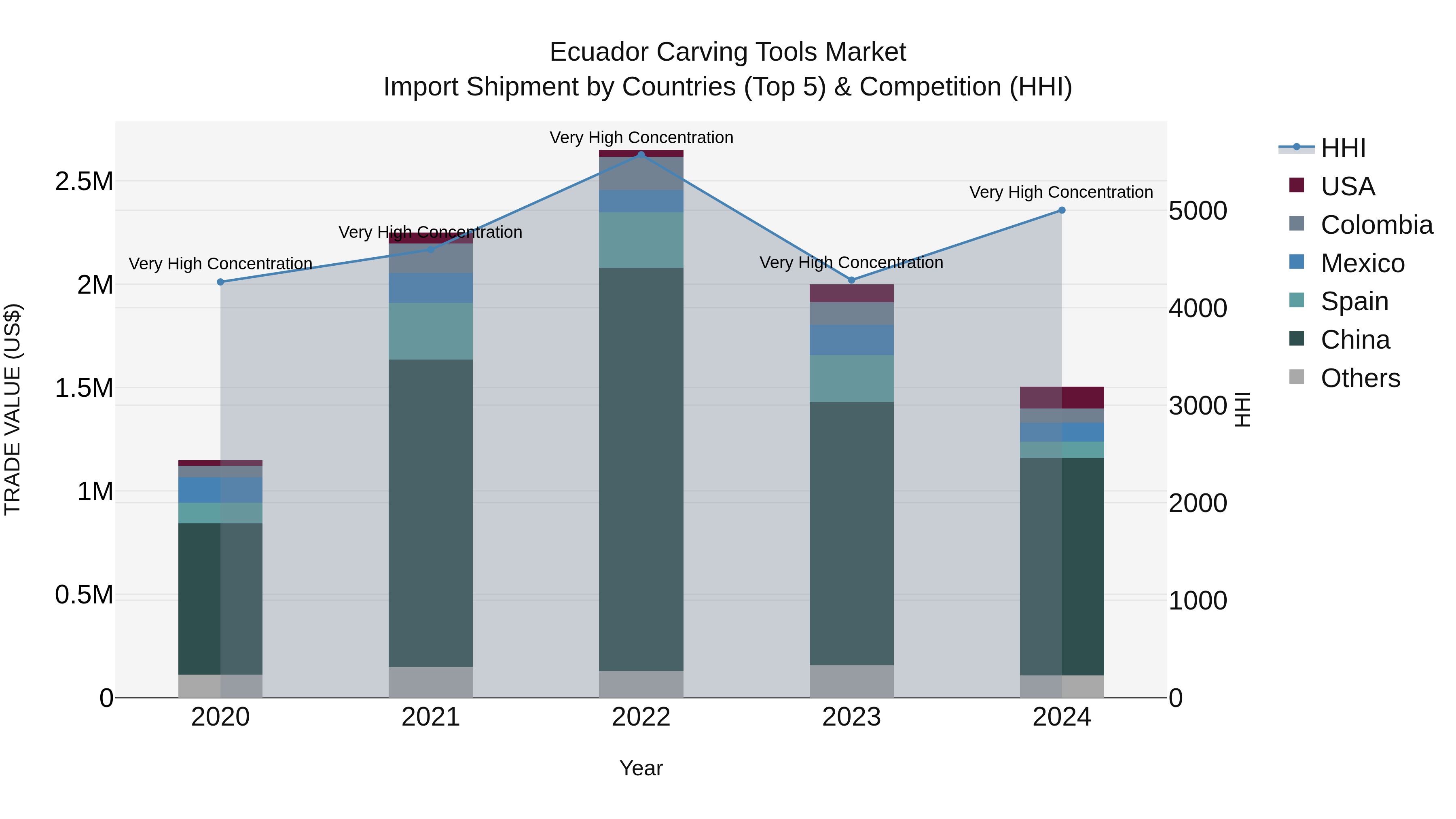 Ecuador Carving Tools Market Top 5 Importing Countries and Market Competition (HHI) Analysis