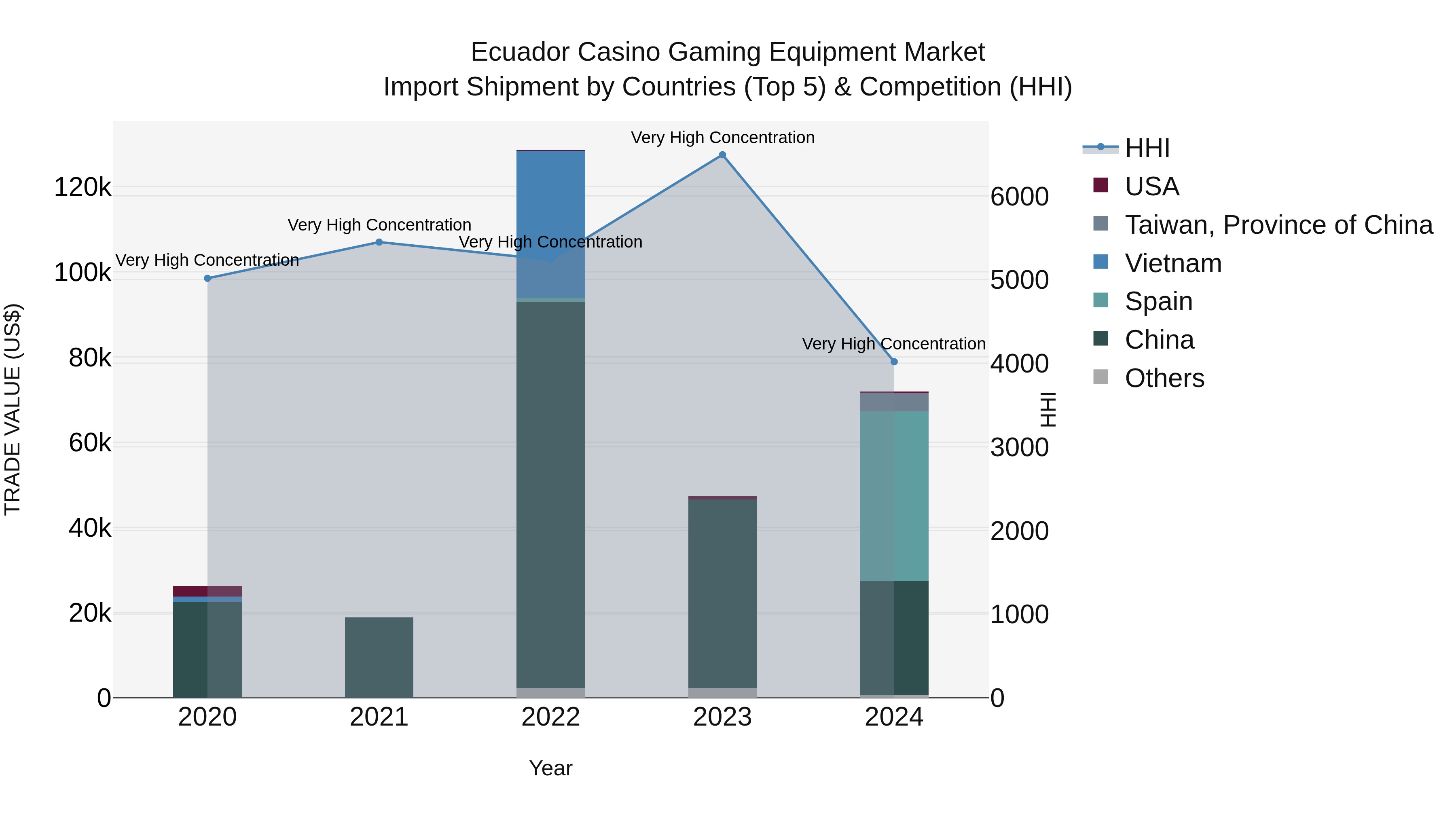 Ecuador Casino Gaming Equipment Market Top 5 Importing Countries and Market Competition (HHI) Analysis