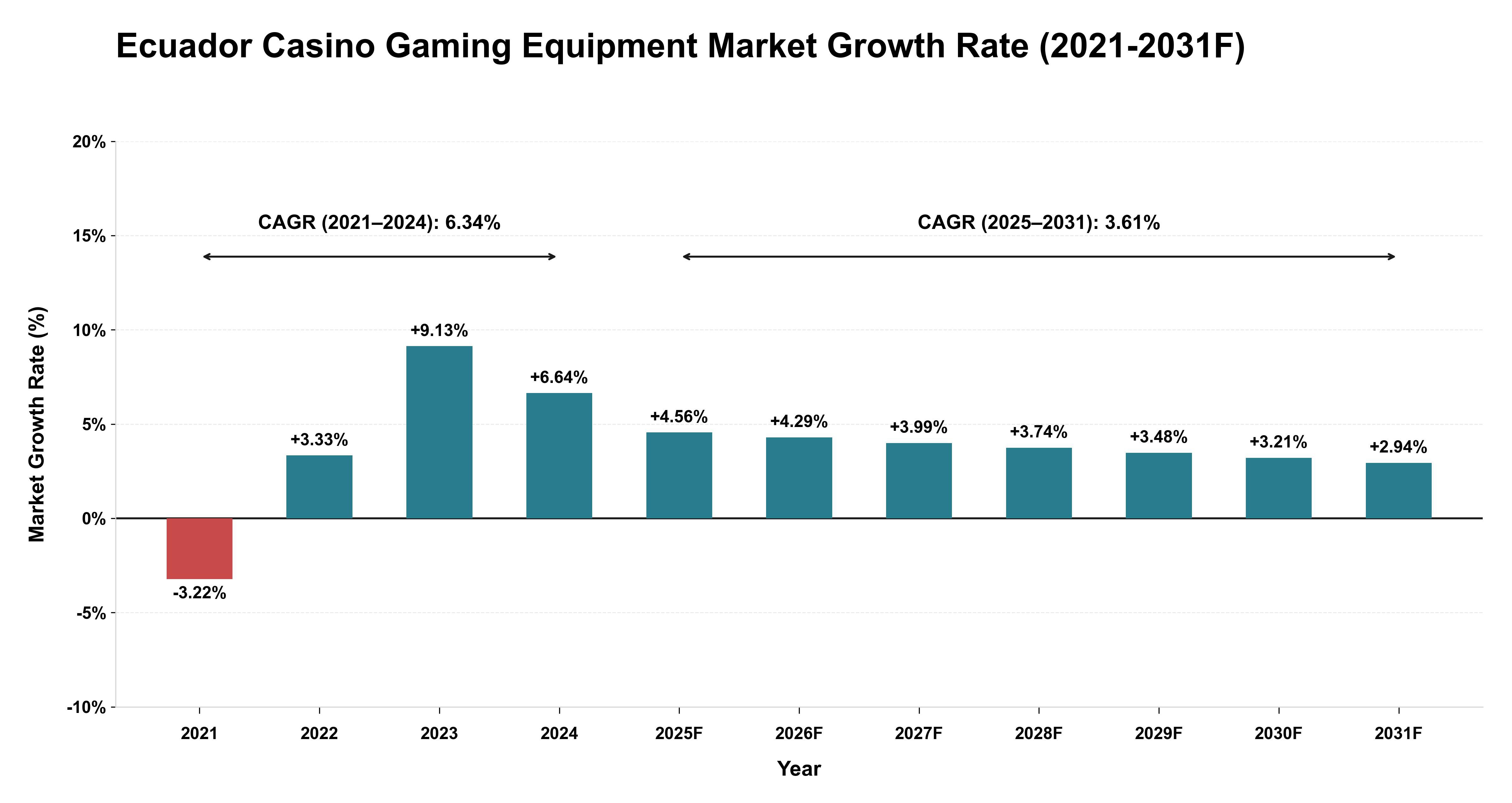 Ecuador Casino Gaming Equipment Market Year-wise Growth Rate (2021-2031F)
