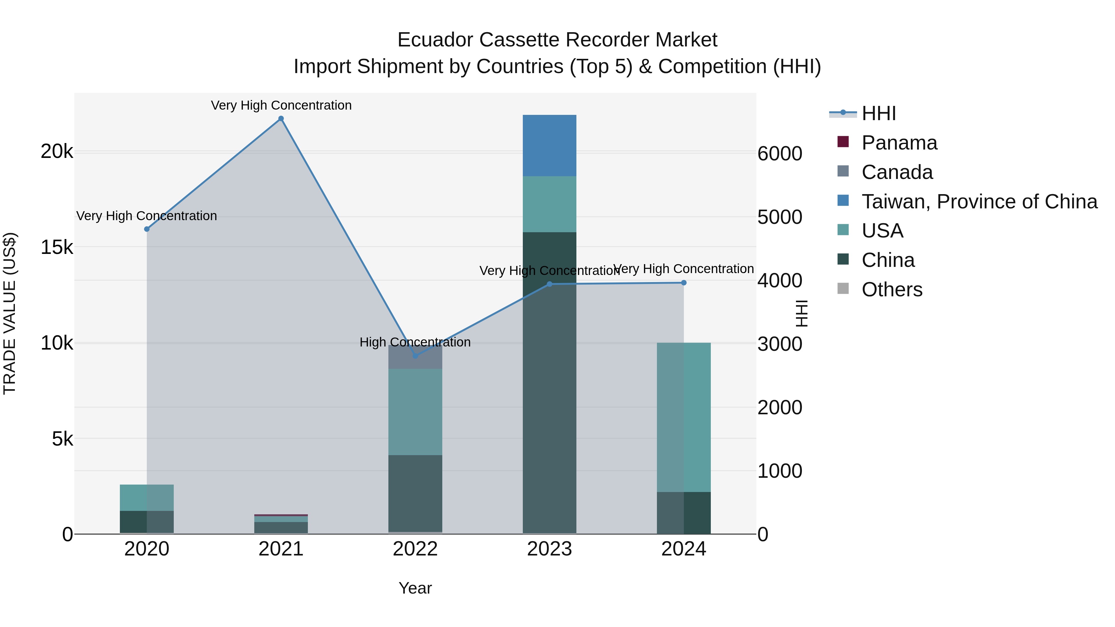 Ecuador Cassette Recorder Market Top 5 Importing Countries and Market Competition (HHI) Analysis