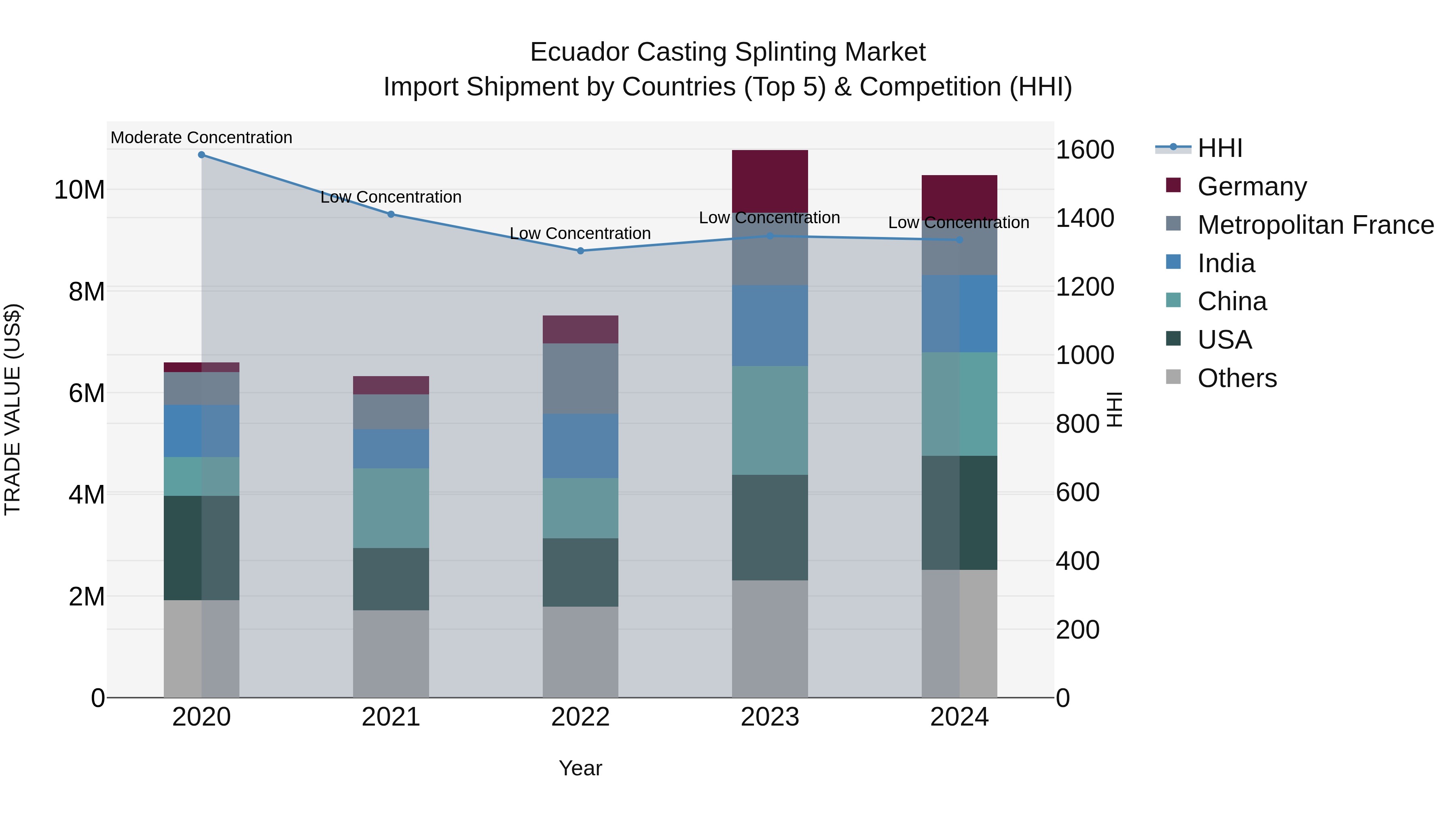 Ecuador Casting Splinting Market Top 5 Importing Countries and Market Competition (HHI) Analysis
