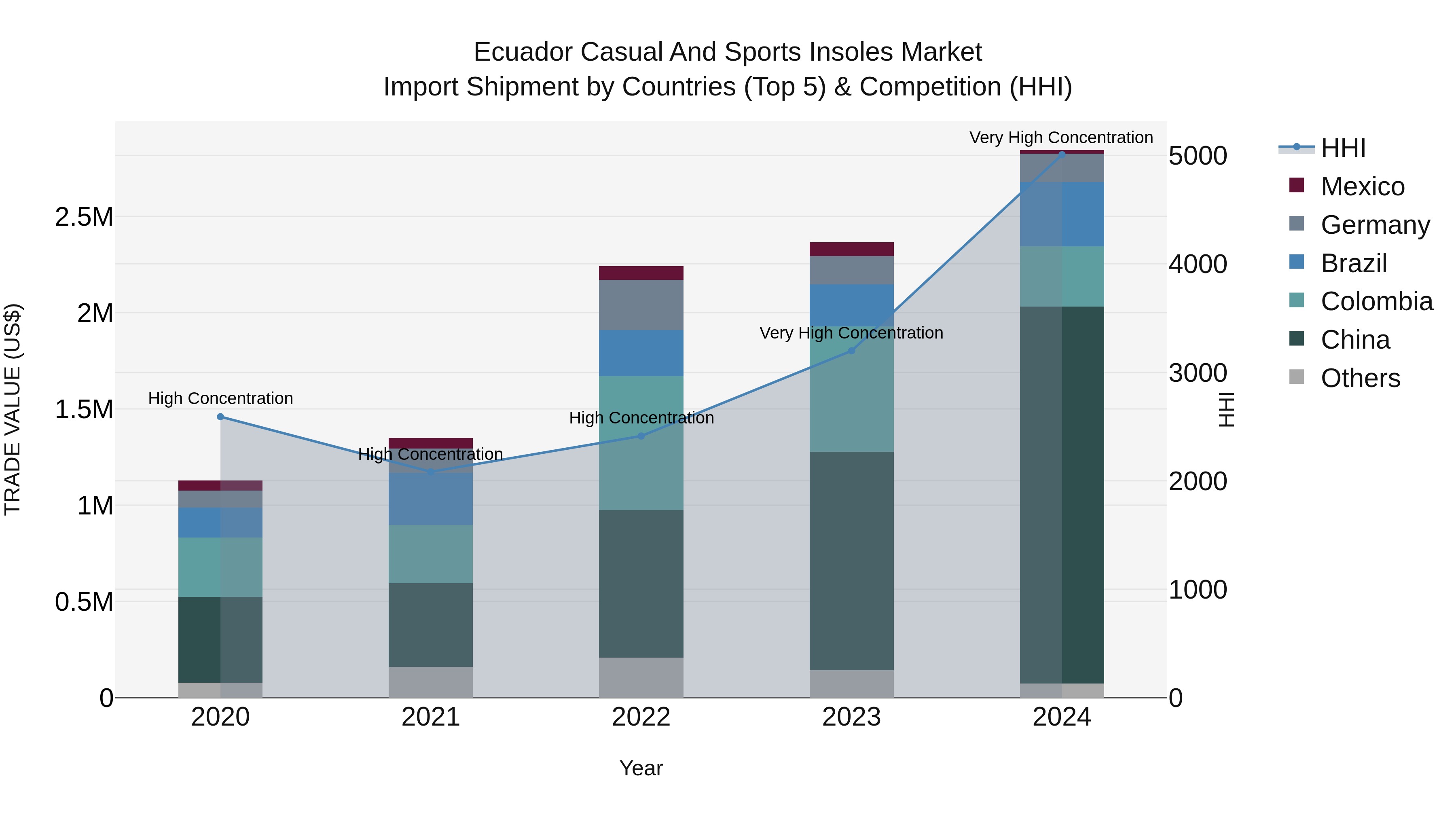 Ecuador Casual and Sports Insoles Market Top 5 Importing Countries and Market Competition (HHI) Analysis