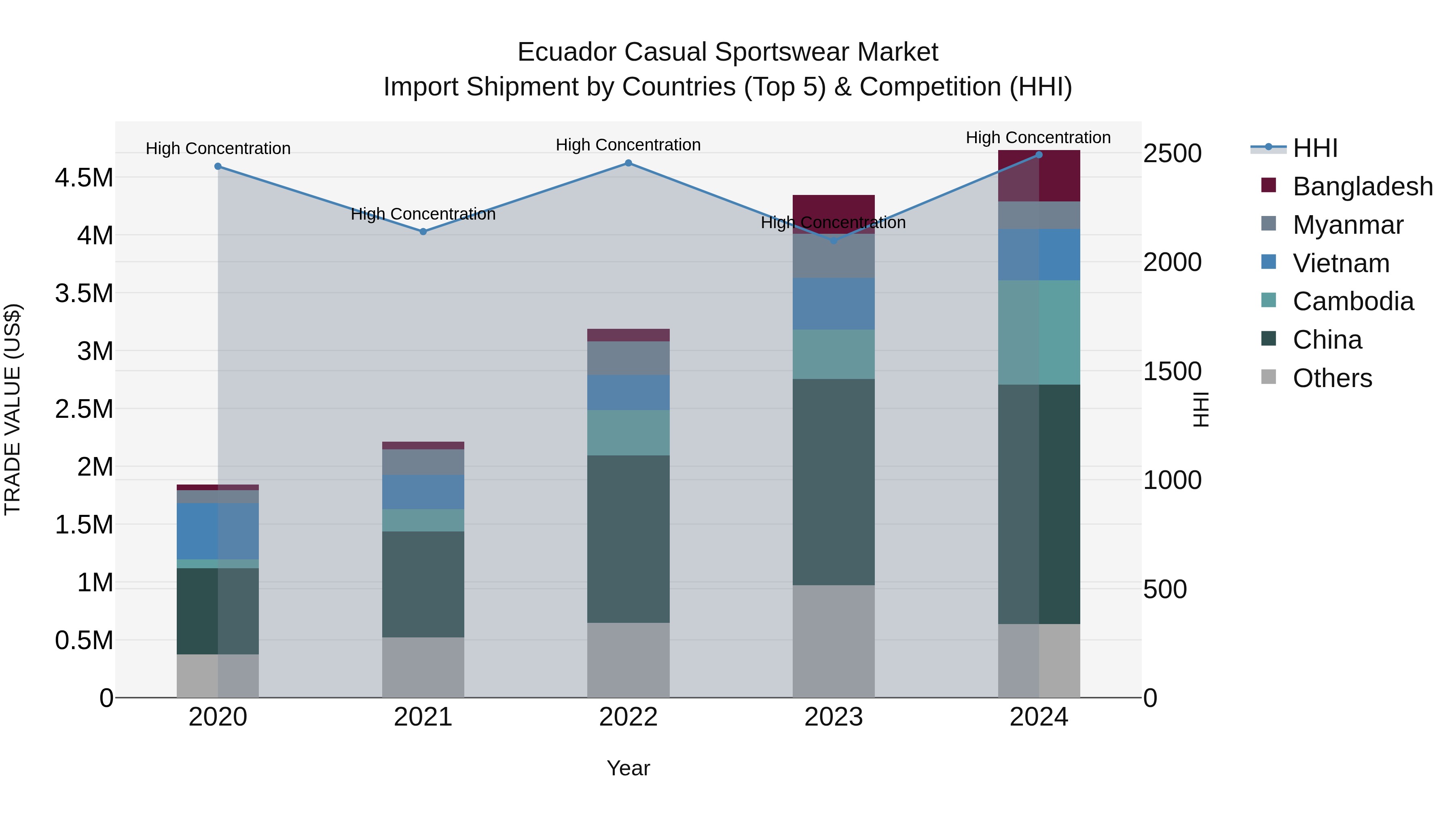Ecuador Casual Sportswear Market Top 5 Importing Countries and Market Competition (HHI) Analysis