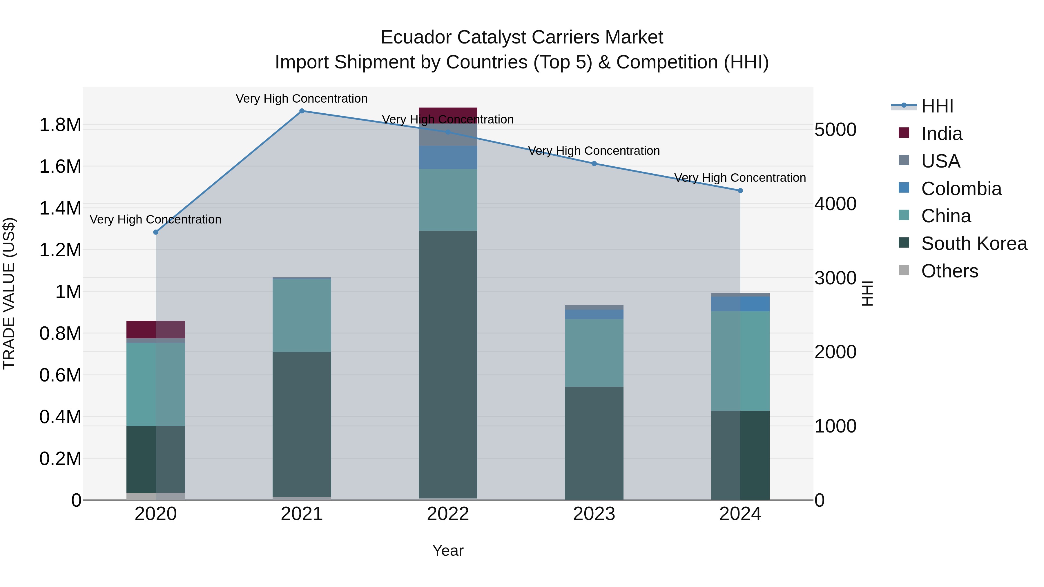 Ecuador Catalyst Carriers Market Top 5 Importing Countries and Market Competition (HHI) Analysis