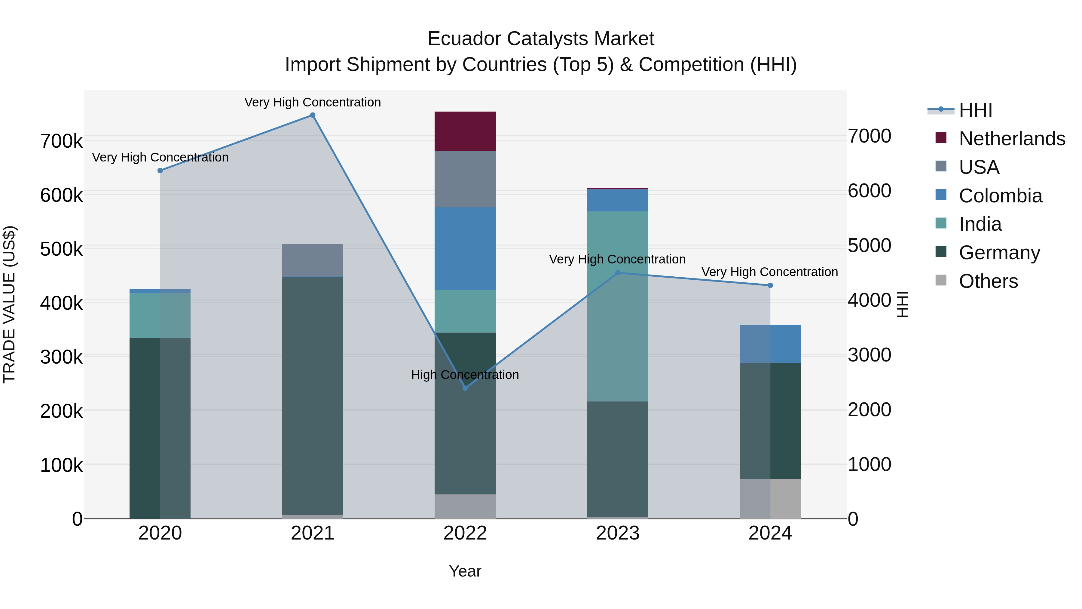 Ecuador Catalysts Market Top 5 Importing Countries and Market Competition (HHI) Analysis