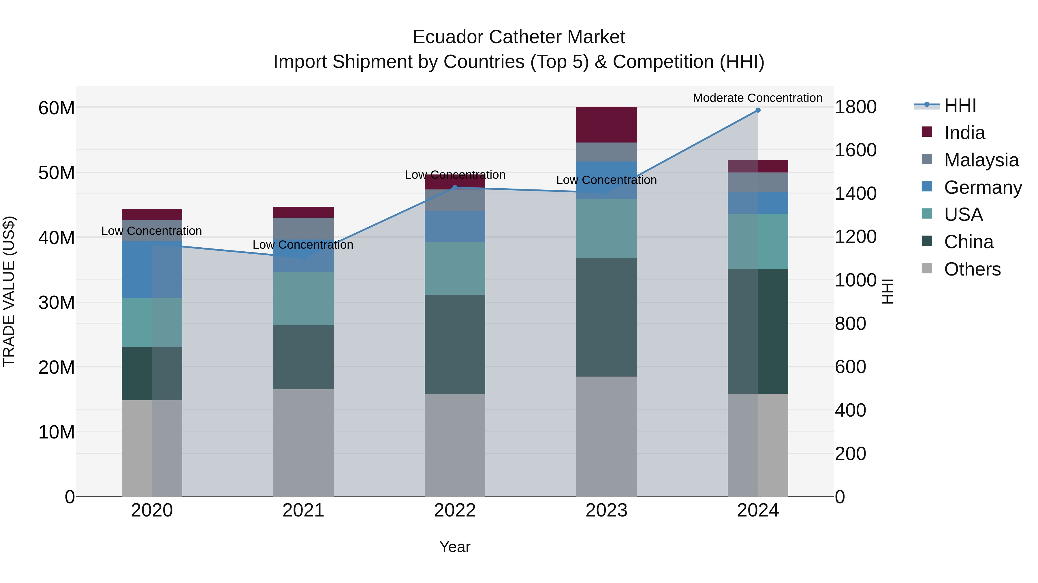 Ecuador Catheter Market Top 5 Importing Countries and Market Competition (HHI) Analysis