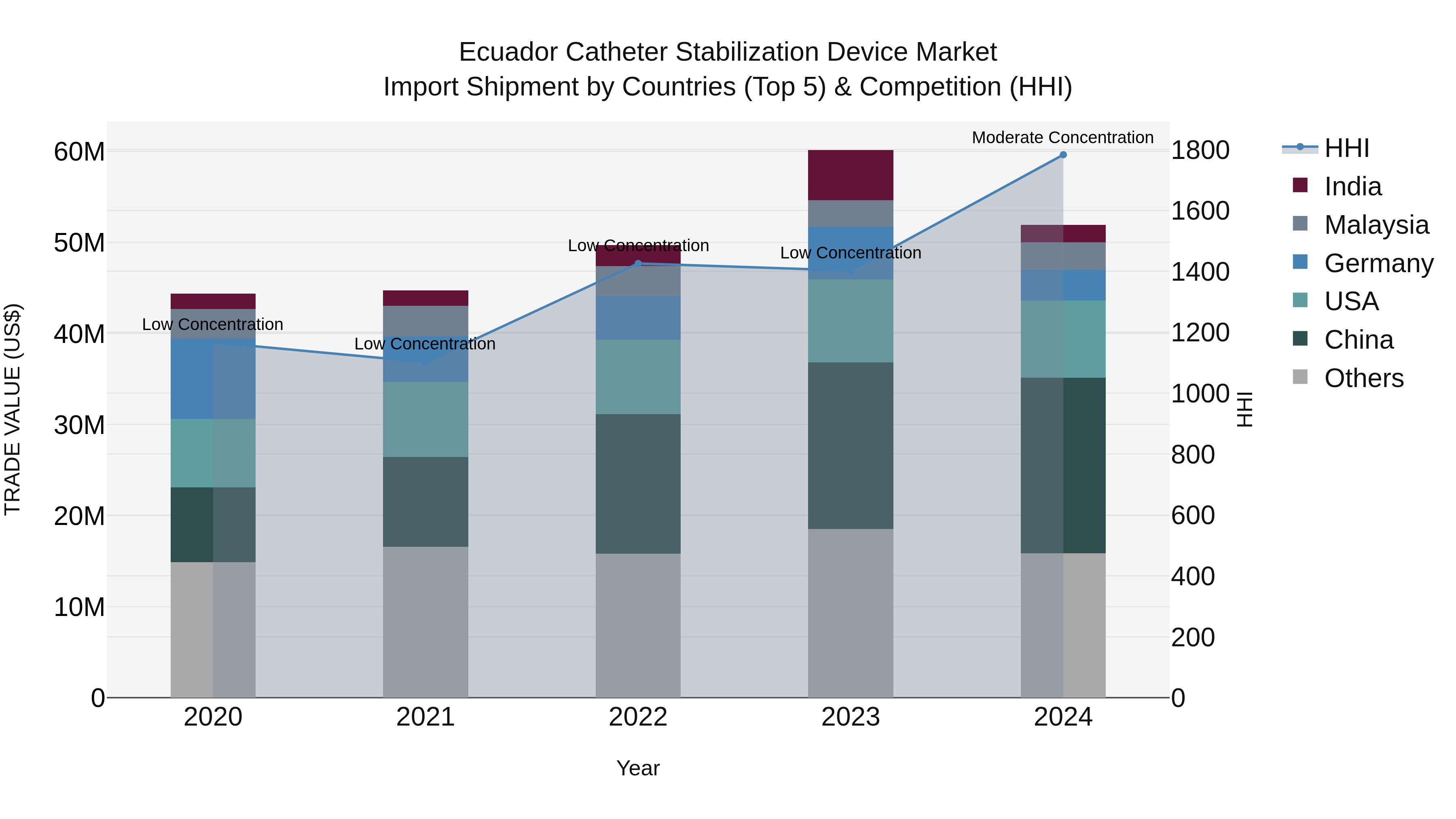 Ecuador Catheter Stabilization Device Market Top 5 Importing Countries and Market Competition (HHI) Analysis