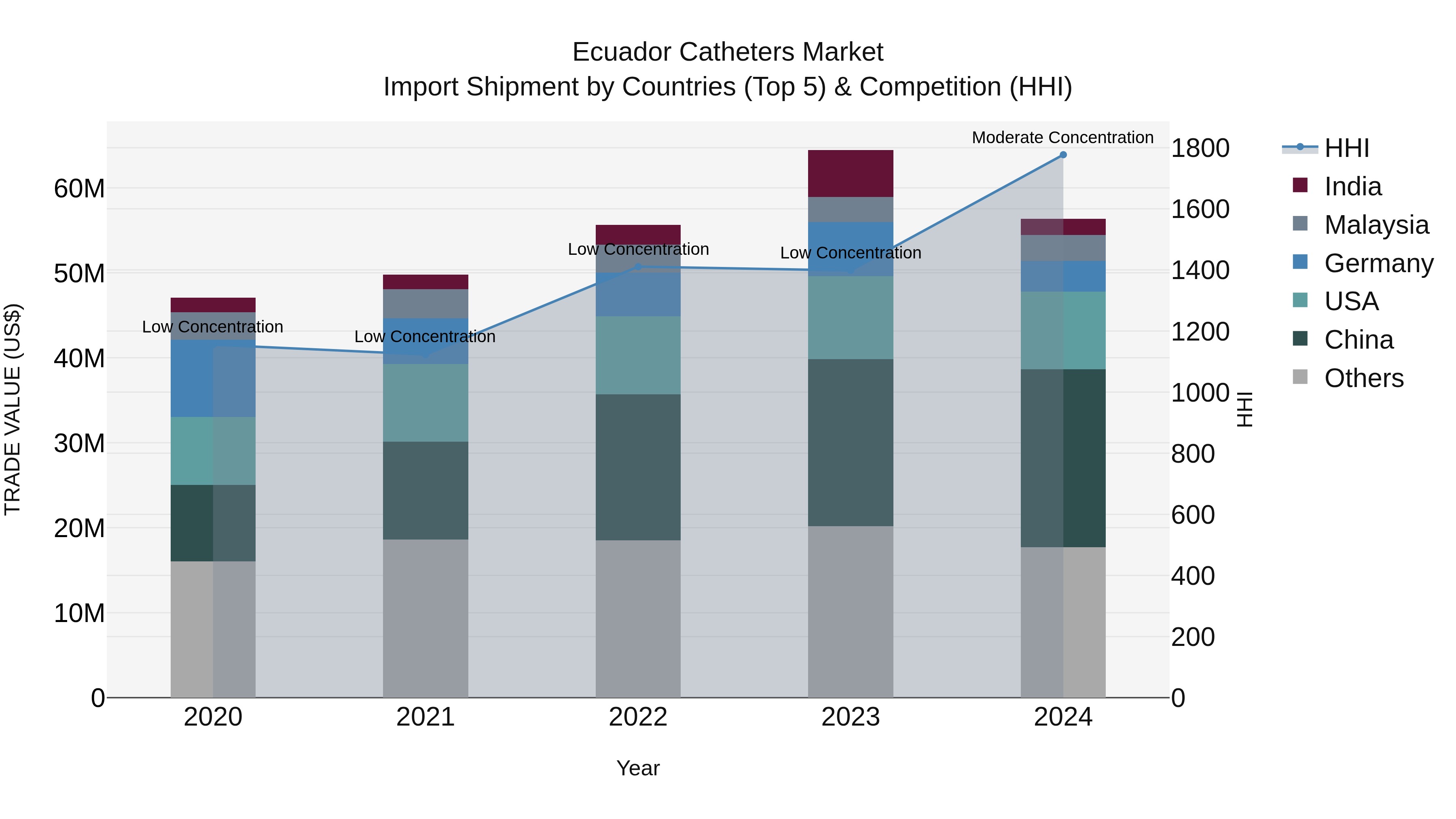 Ecuador Catheters Market Top 5 Importing Countries and Market Competition (HHI) Analysis
