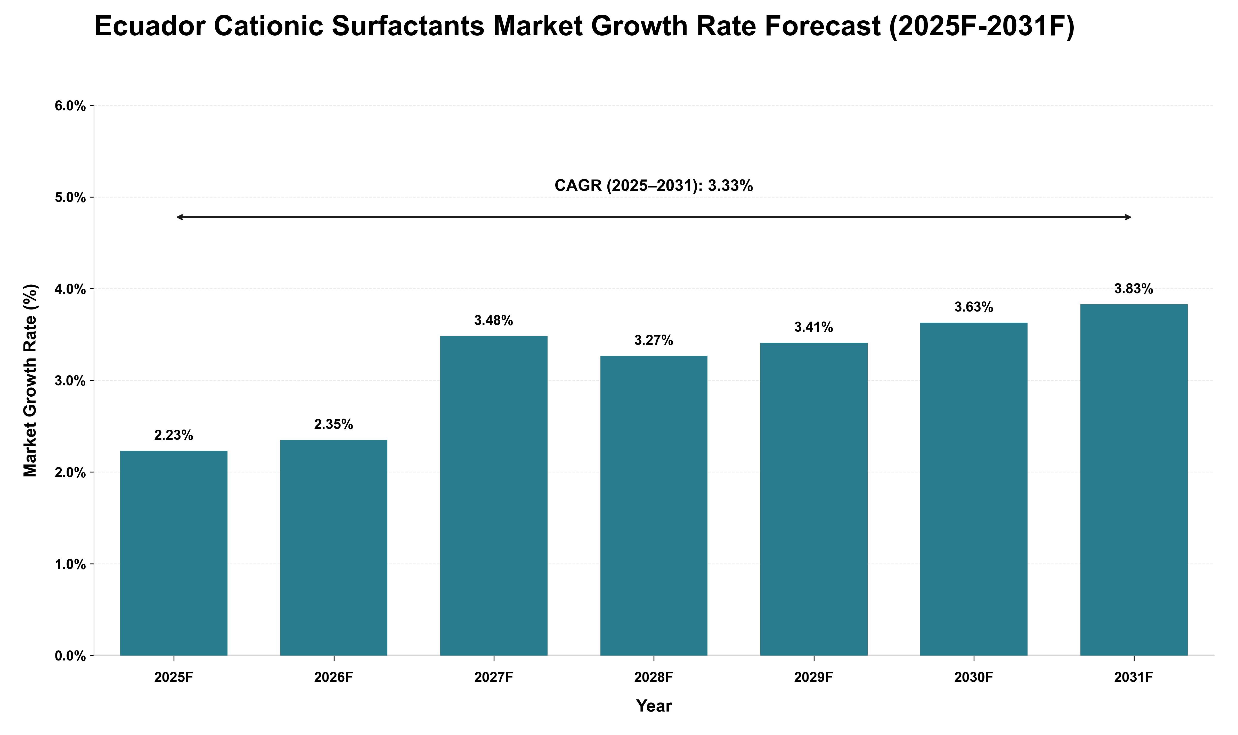 Ecuador Cationic Surfactants Market Growth Rate Analysis (2025 - 2031)
