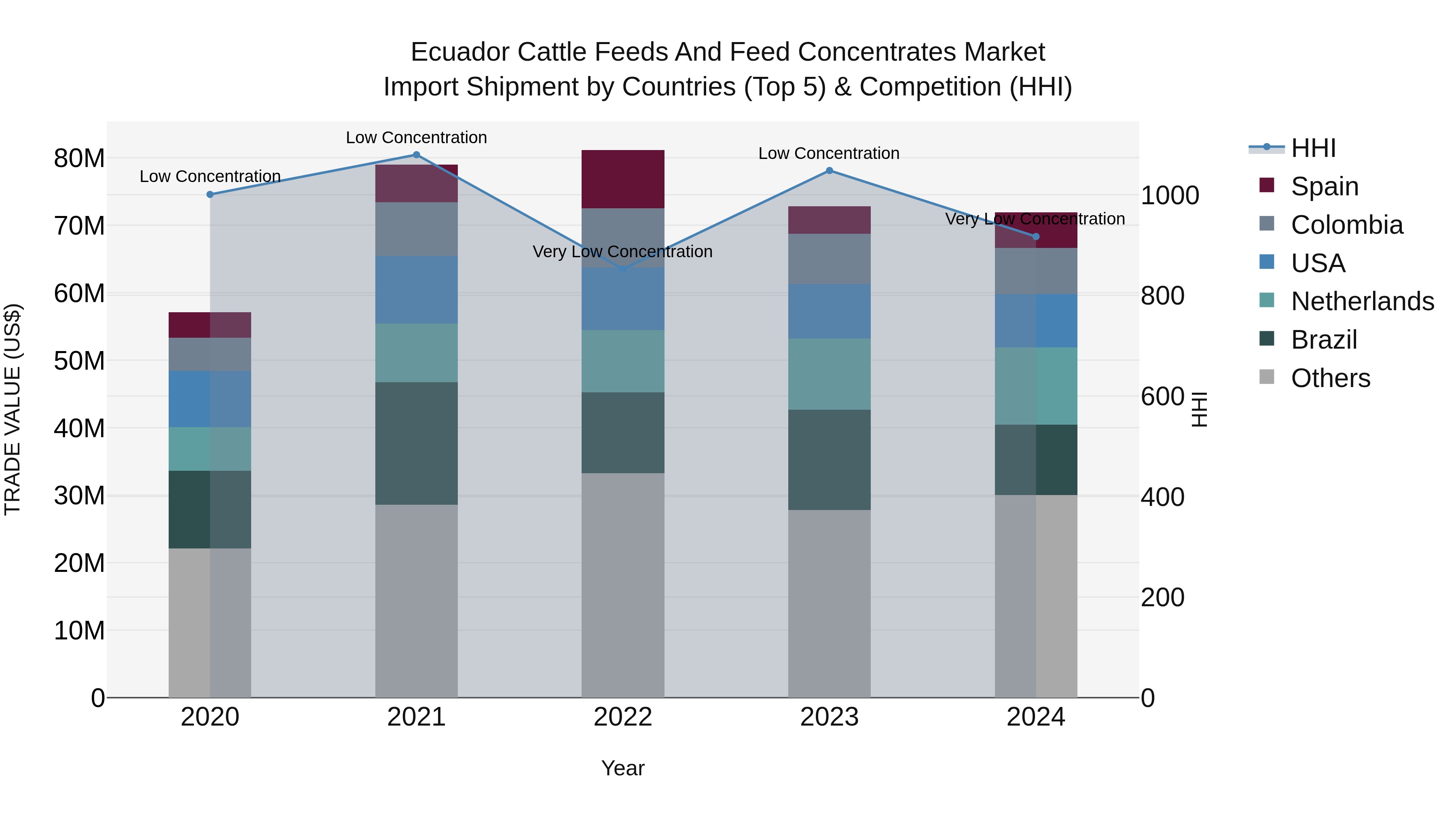 Ecuador Cattle Feeds and Feed Concentrates Market Top 5 Importing Countries and Market Competition (HHI) Analysis