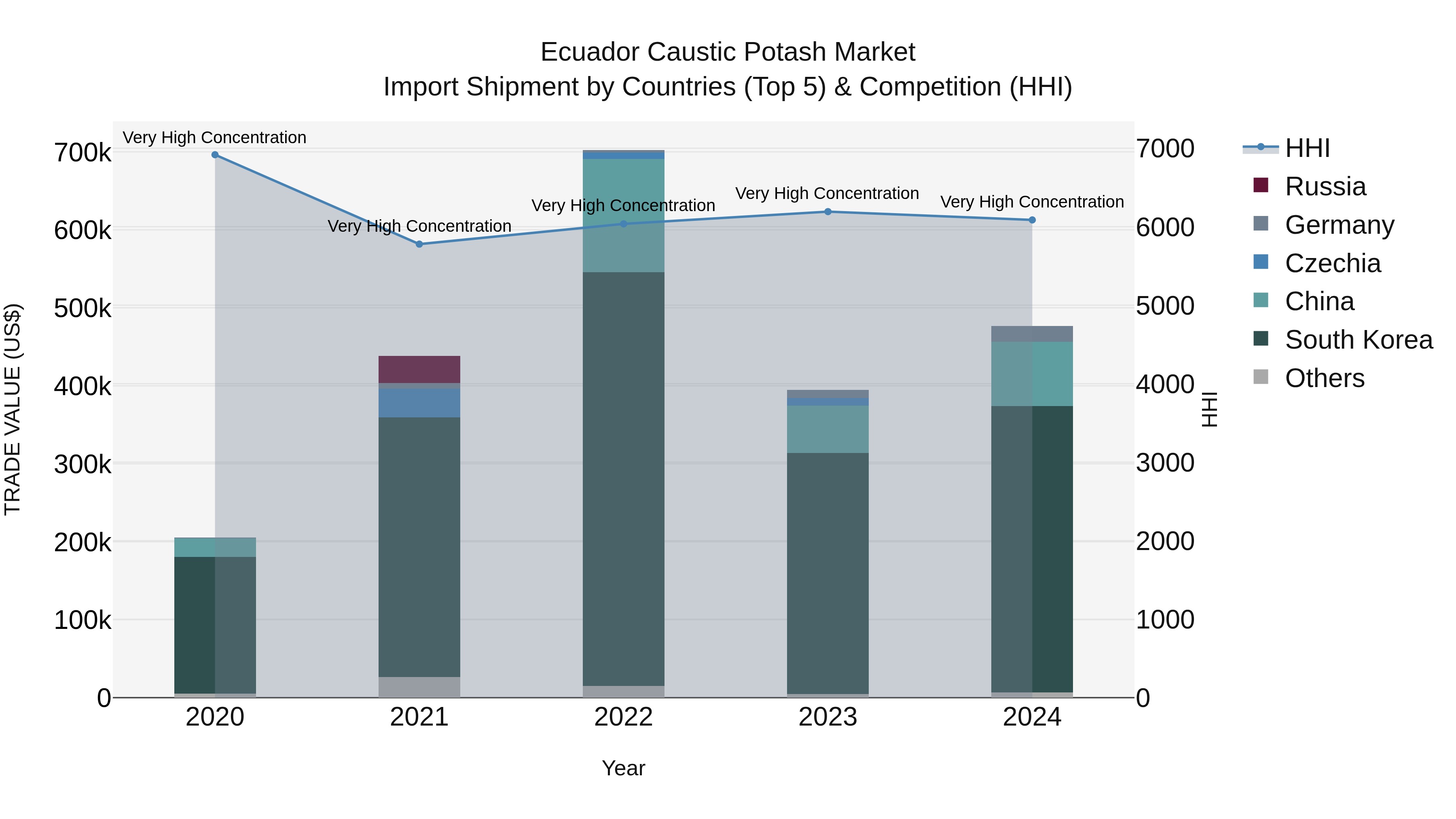 Ecuador Caustic Potash Market Top 5 Importing Countries and Market Competition (HHI) Analysis